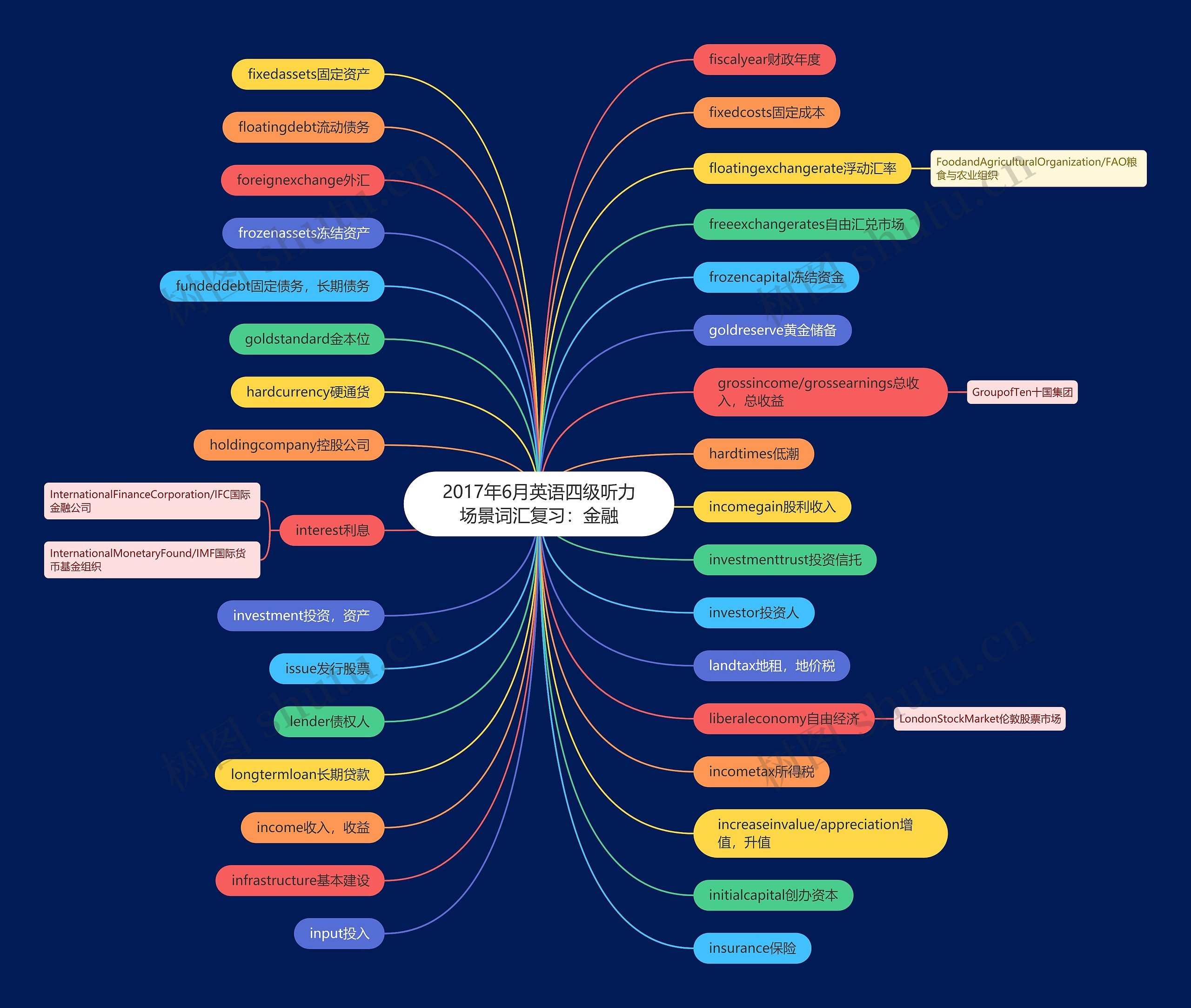 2017年6月英语四级听力场景词汇复习：金融思维导图