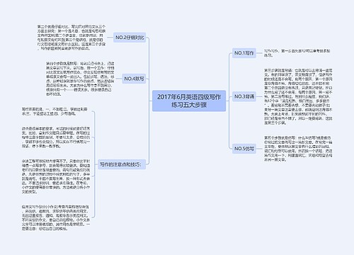 2017年6月英语四级写作练习五大步骤