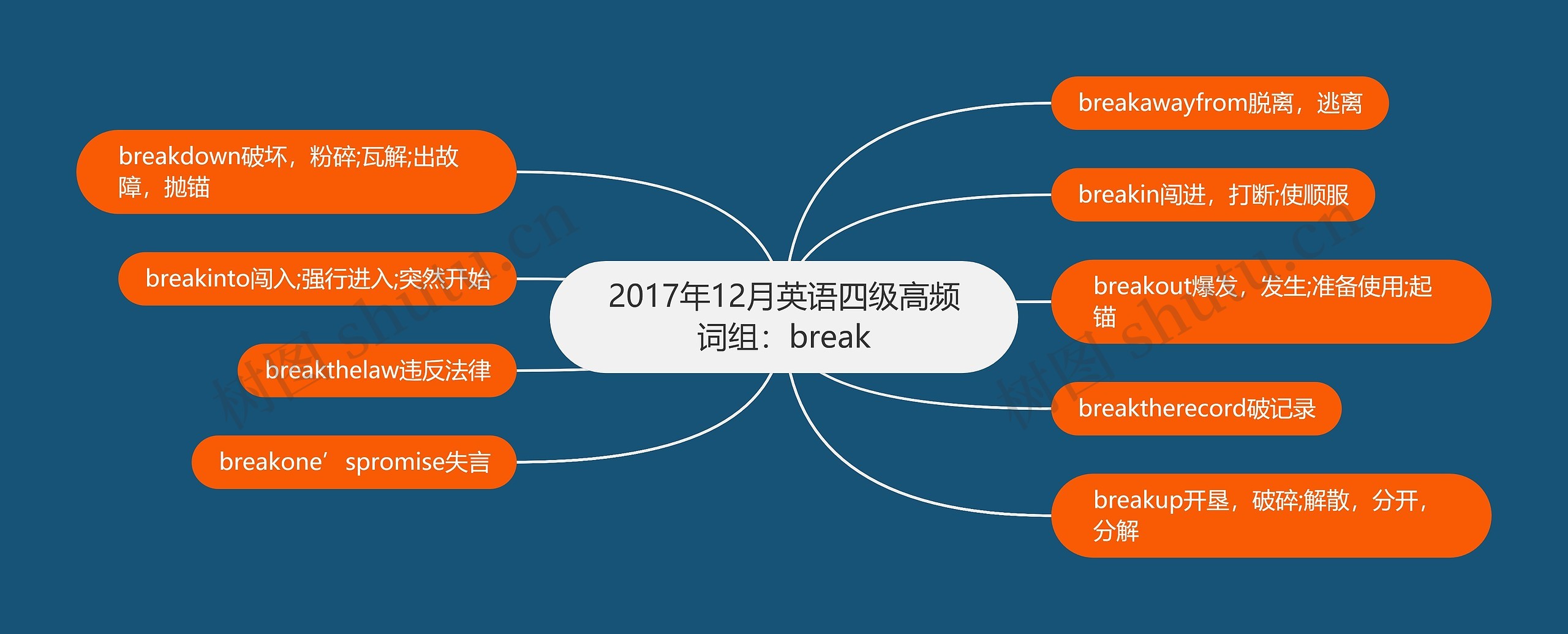 2017年12月英语四级高频词组：break思维导图