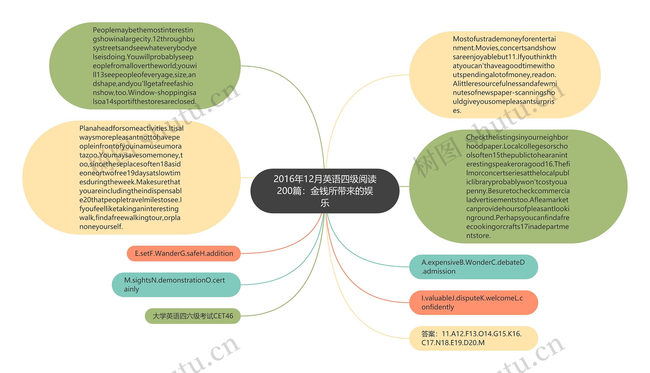 2016年12月英语四级阅读200篇：金钱所带来的娱乐思维导图