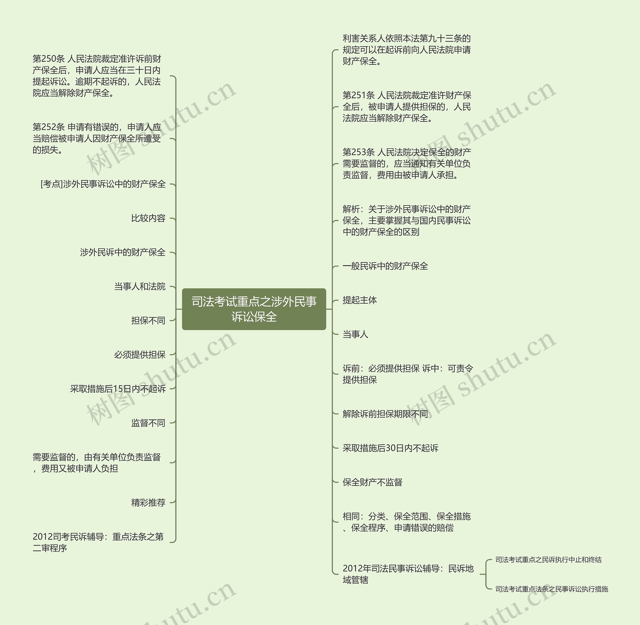 司法考试重点之涉外民事诉讼保全思维导图