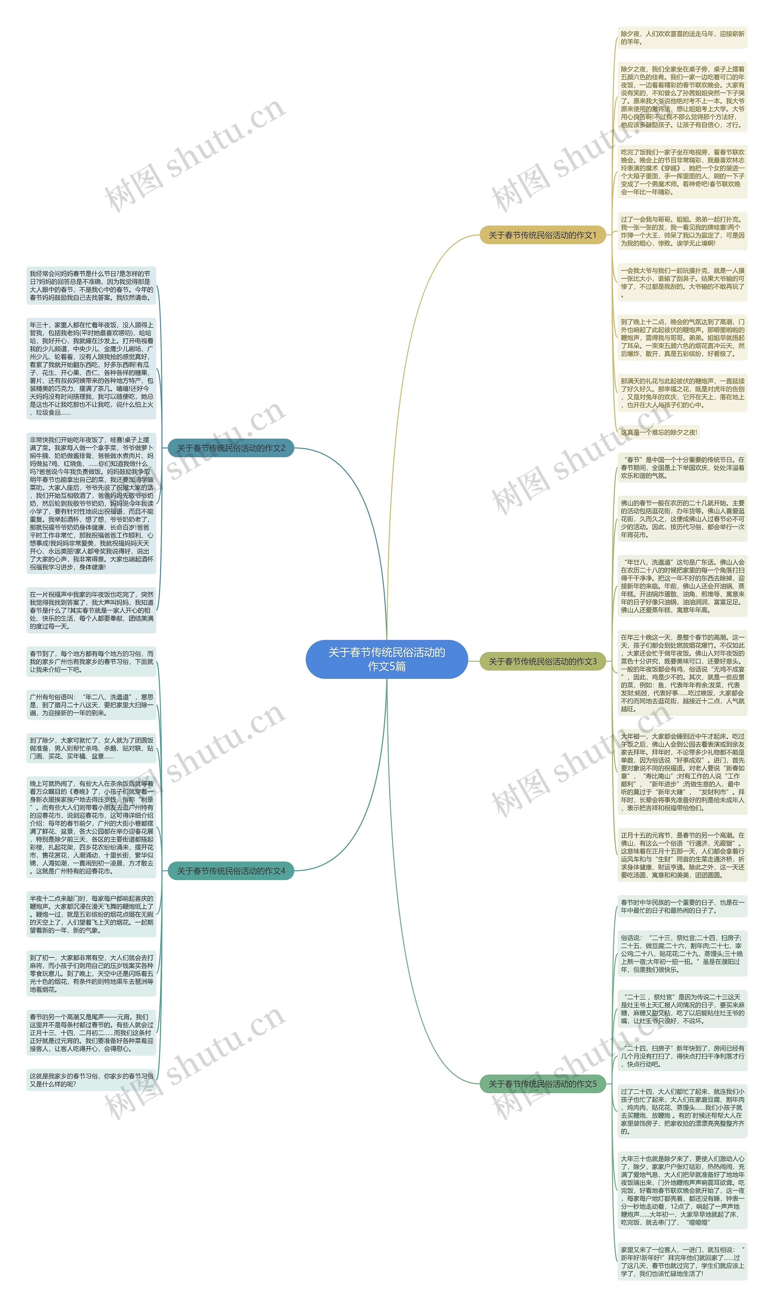 关于春节传统民俗活动的作文5篇思维导图