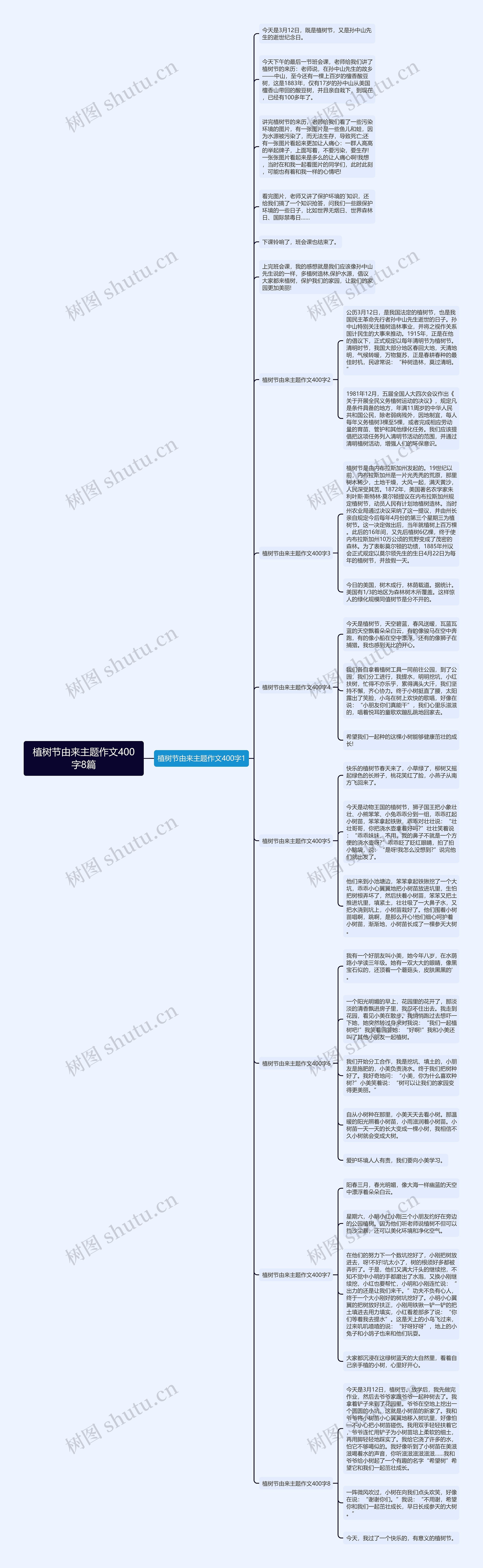 植树节由来主题作文400字8篇思维导图