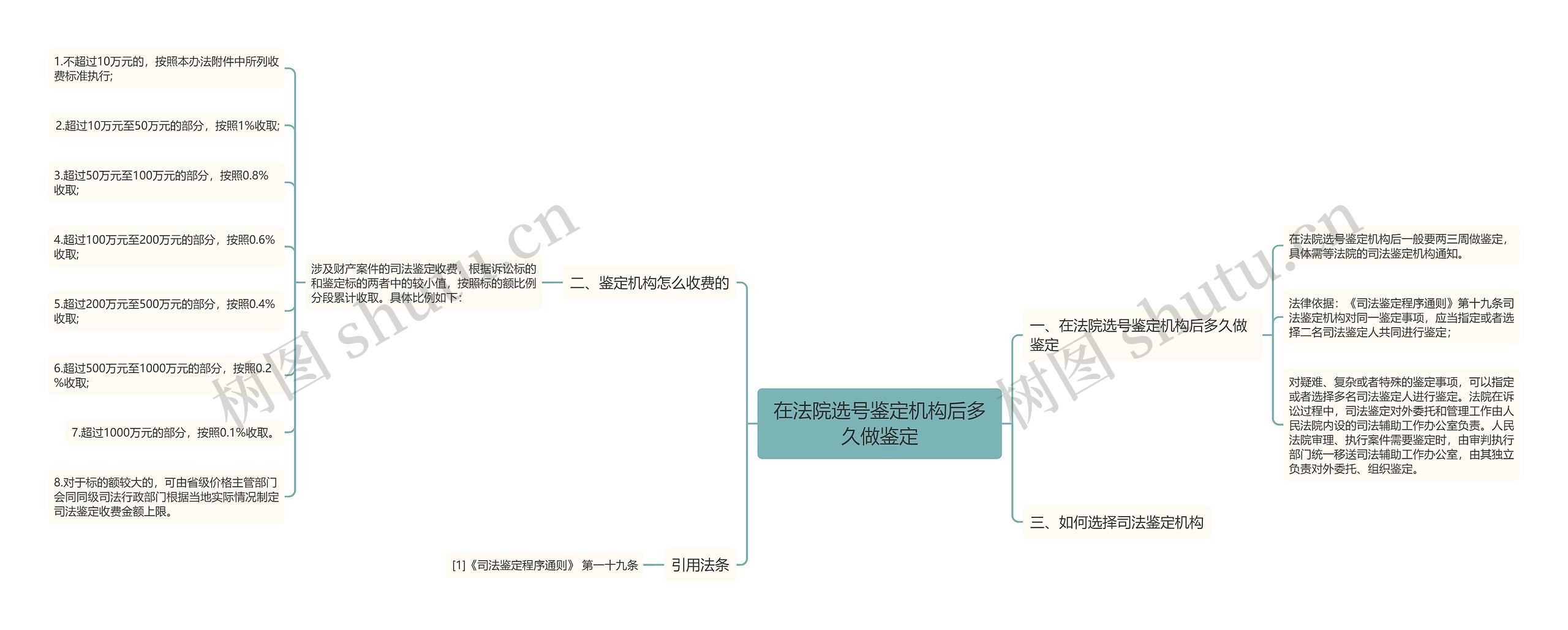 在法院选号鉴定机构后多久做鉴定思维导图