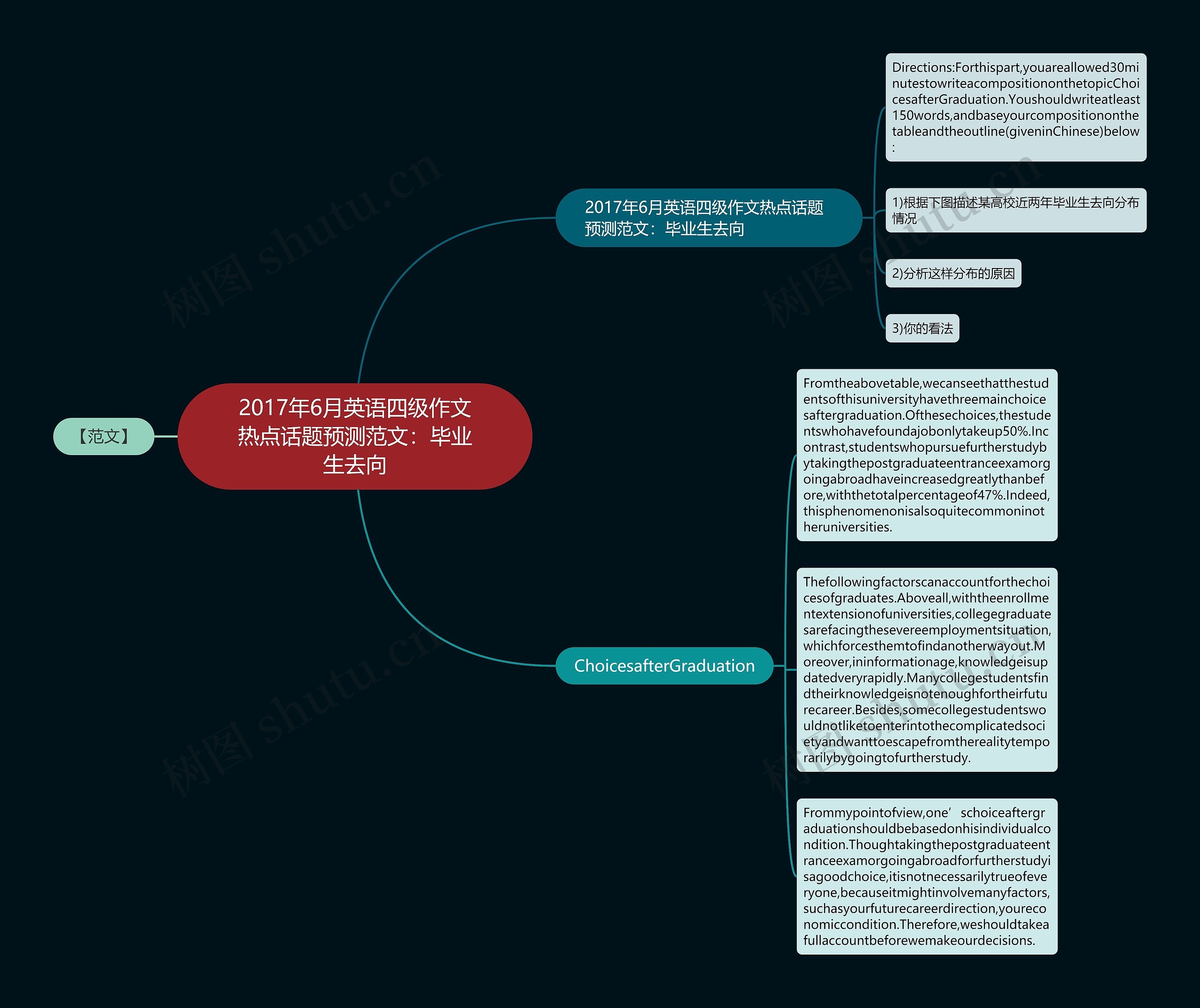 2017年6月英语四级作文热点话题预测范文：毕业生去向思维导图