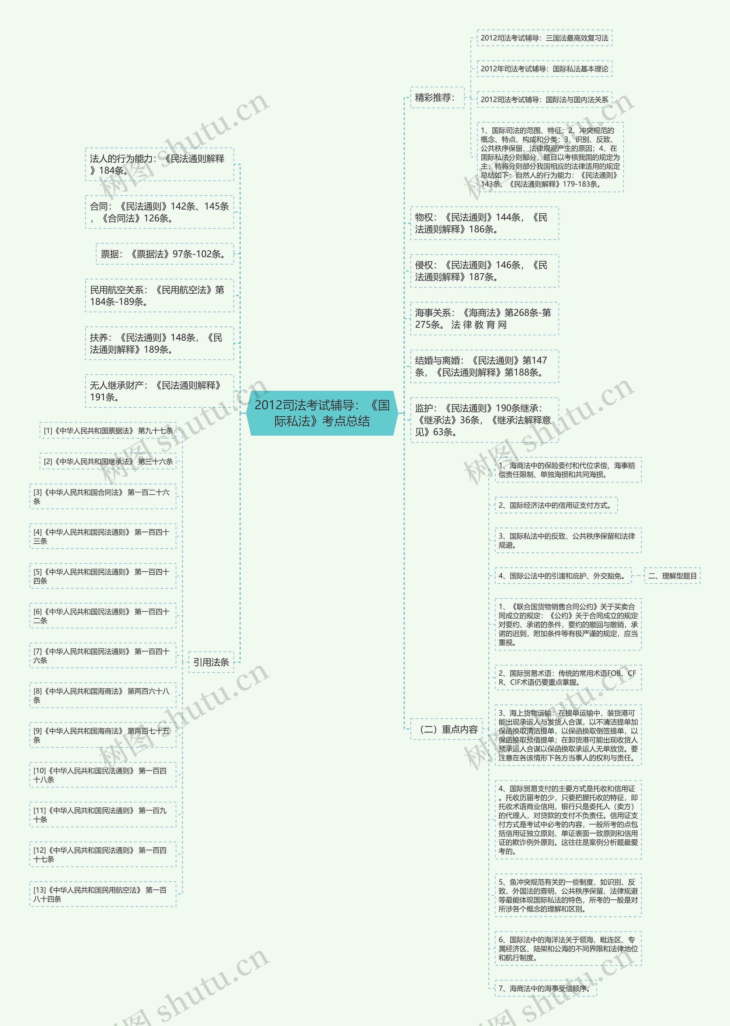 2012司法考试辅导：《国际私法》考点总结思维导图