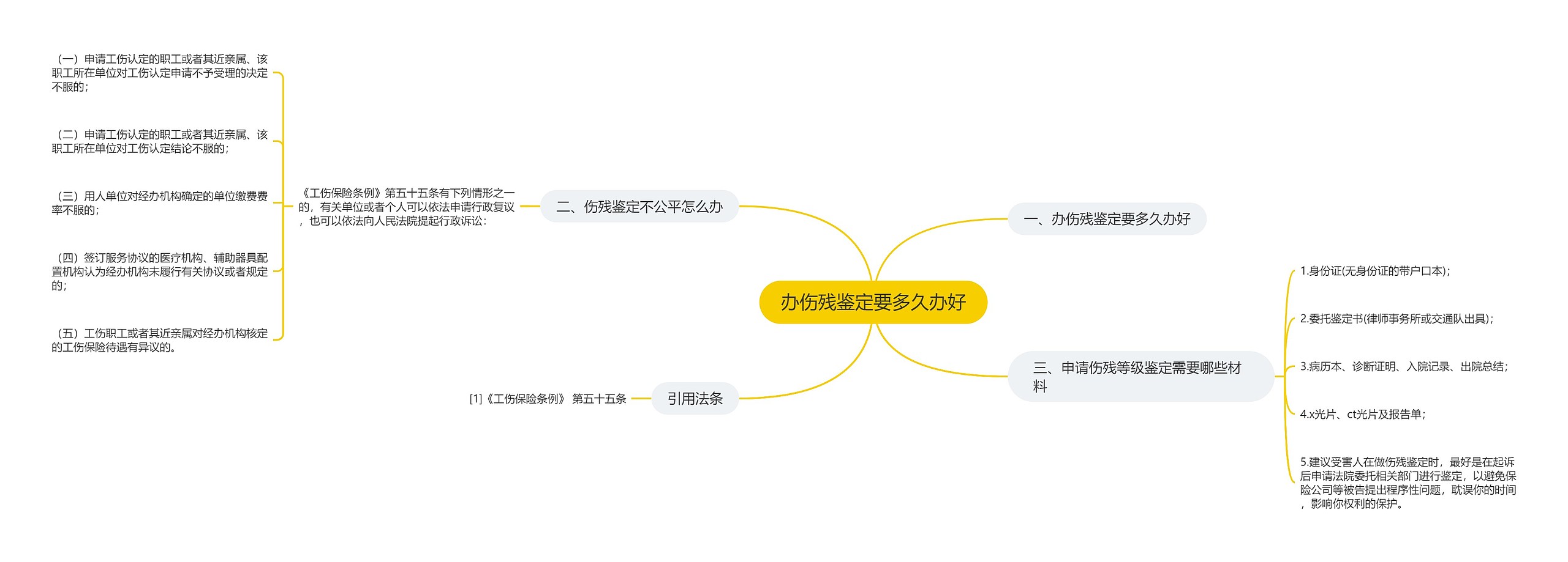 办伤残鉴定要多久办好思维导图