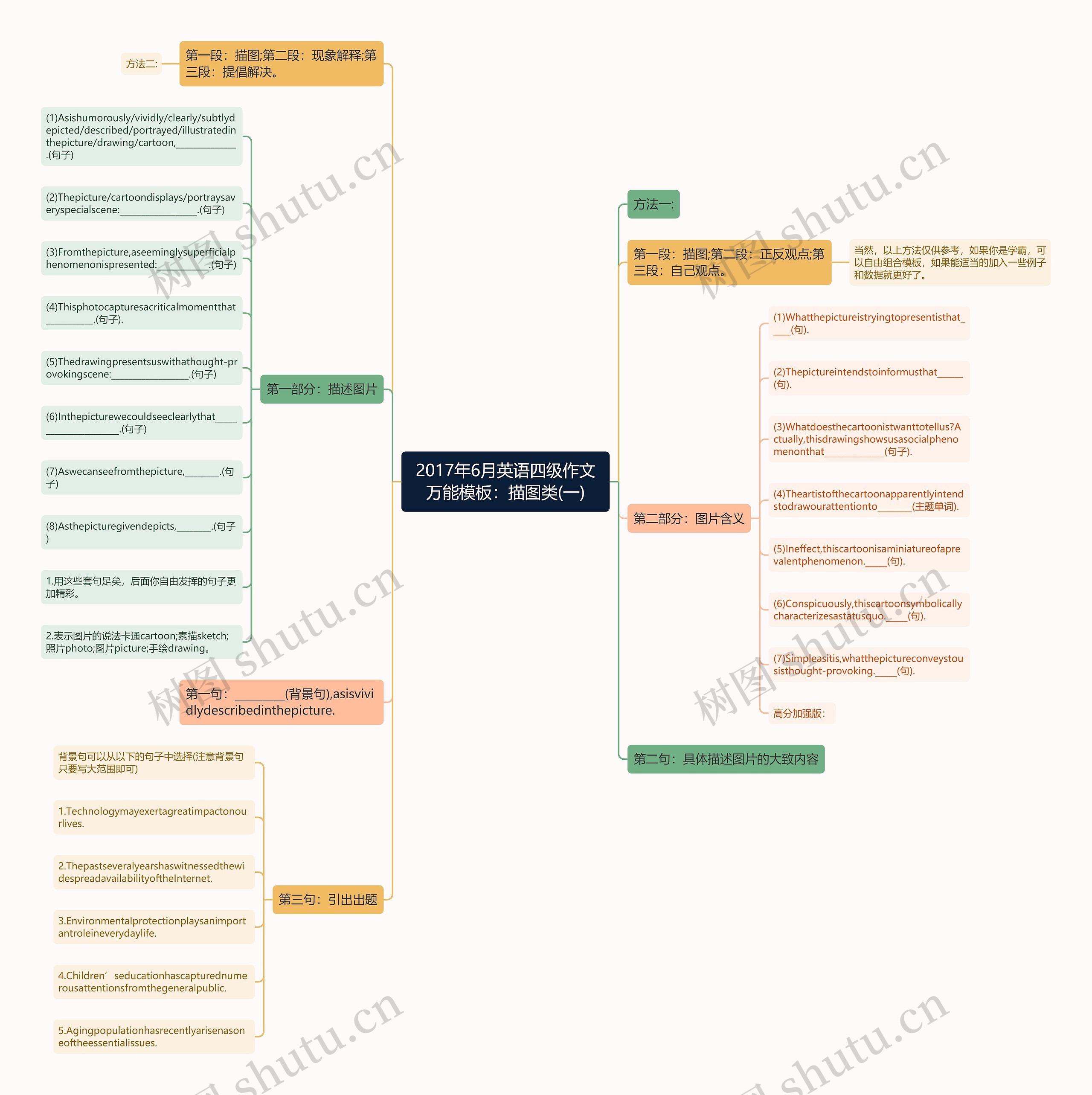 2017年6月英语四级作文万能：描图类(一)思维导图
