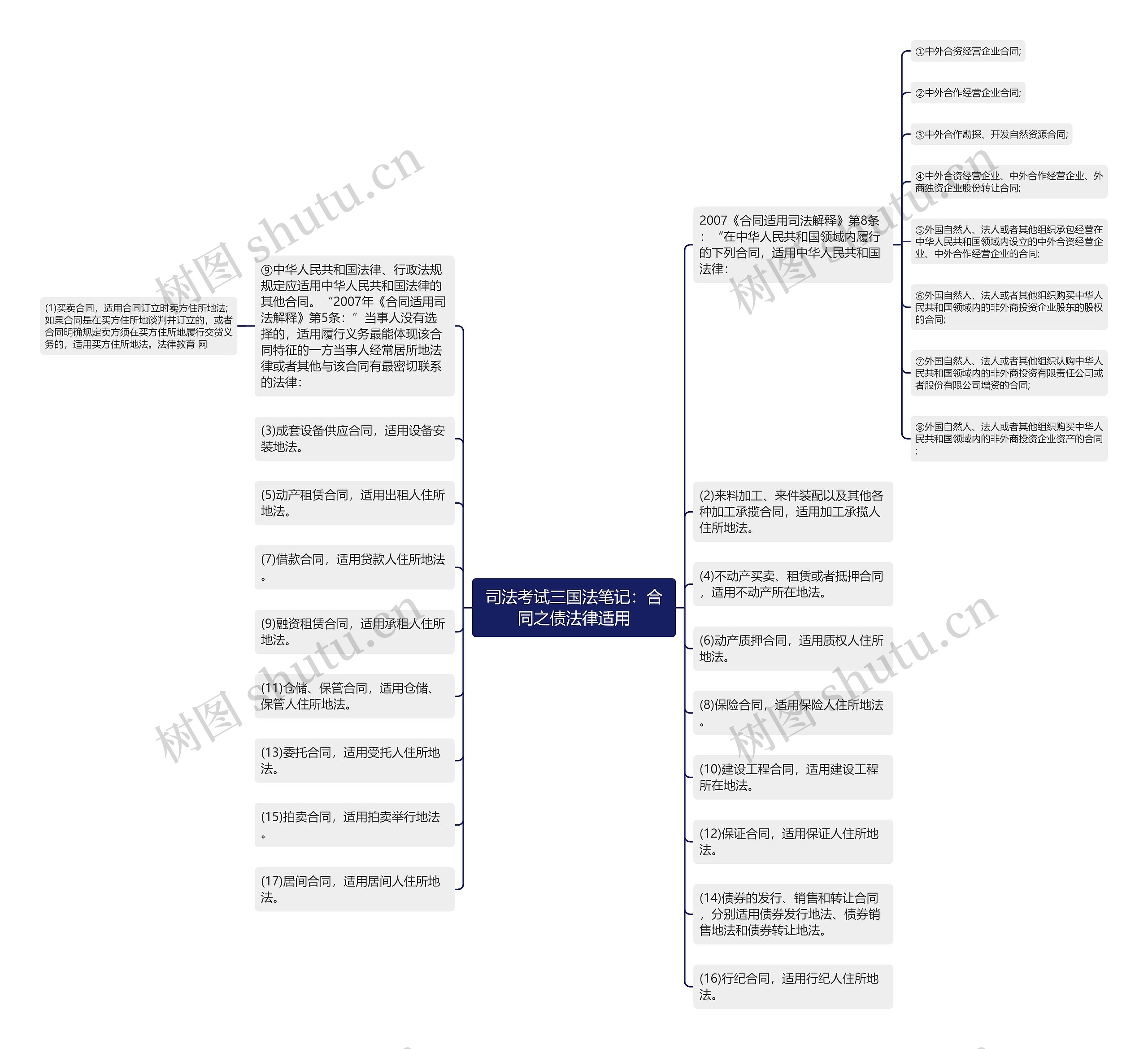 司法考试三国法笔记：合同之债法律适用思维导图