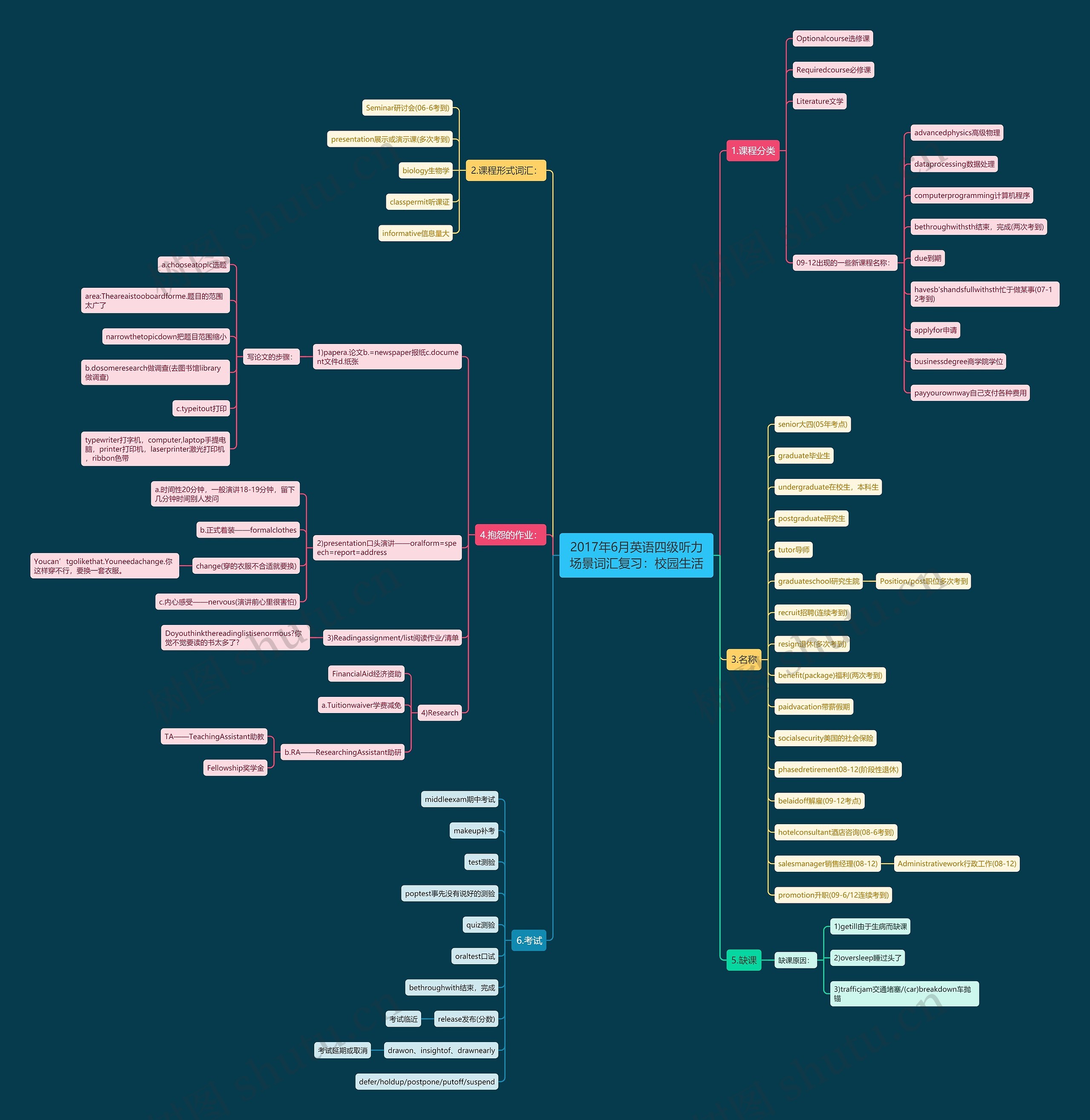 2017年6月英语四级听力场景词汇复习：校园生活思维导图