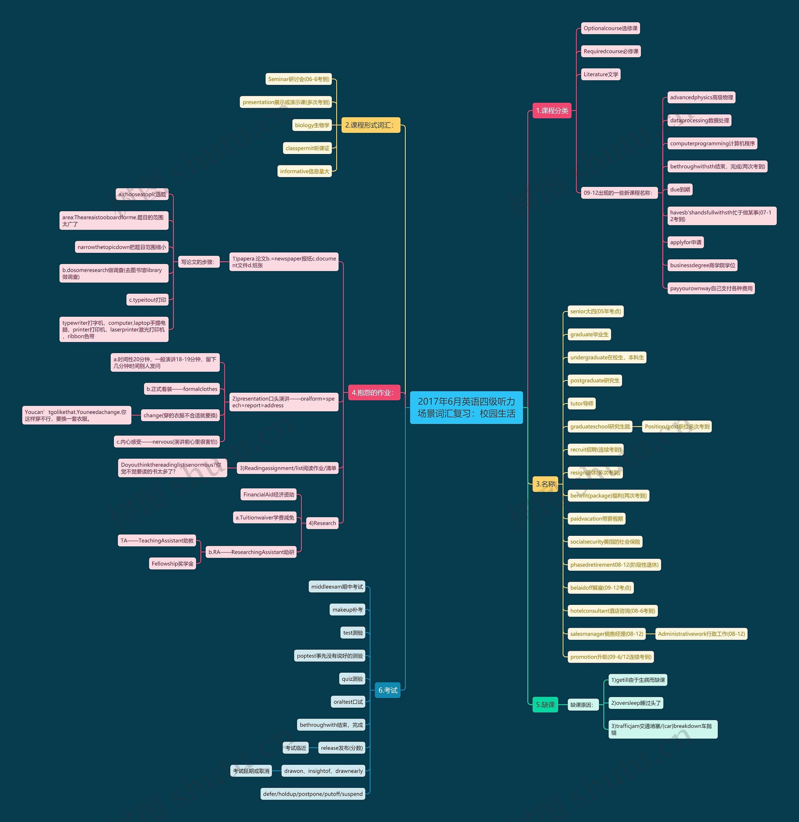 2017年6月英语四级听力场景词汇复习:校园生活 2017年6月英语四级听力场景词汇复习:校园生活