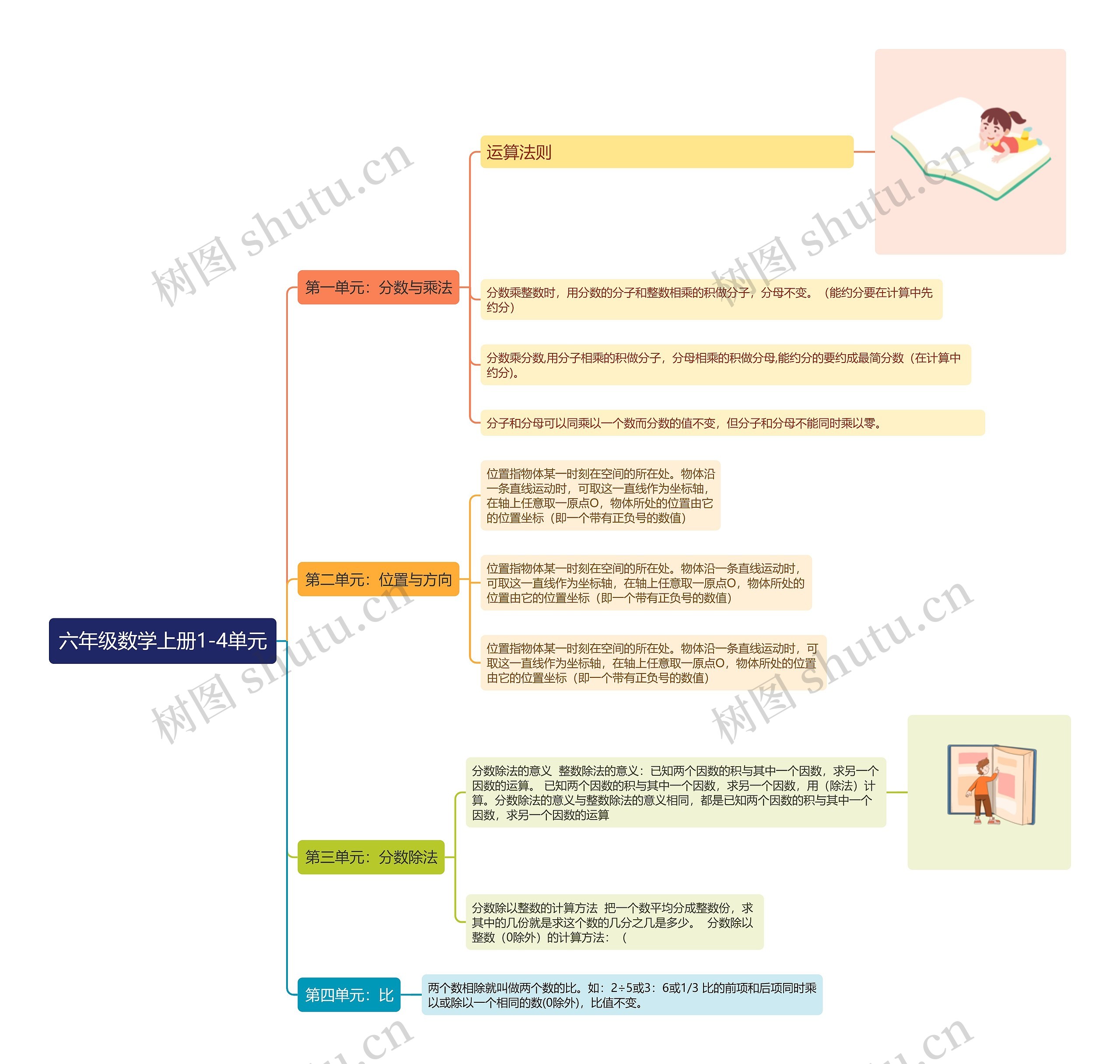 六年级数学上册1-4单元思维导图