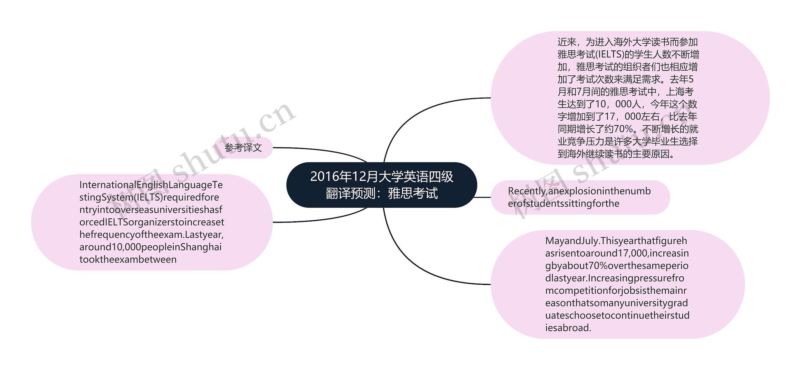 2016年12月大学英语四级翻译预测：雅思考试思维导图