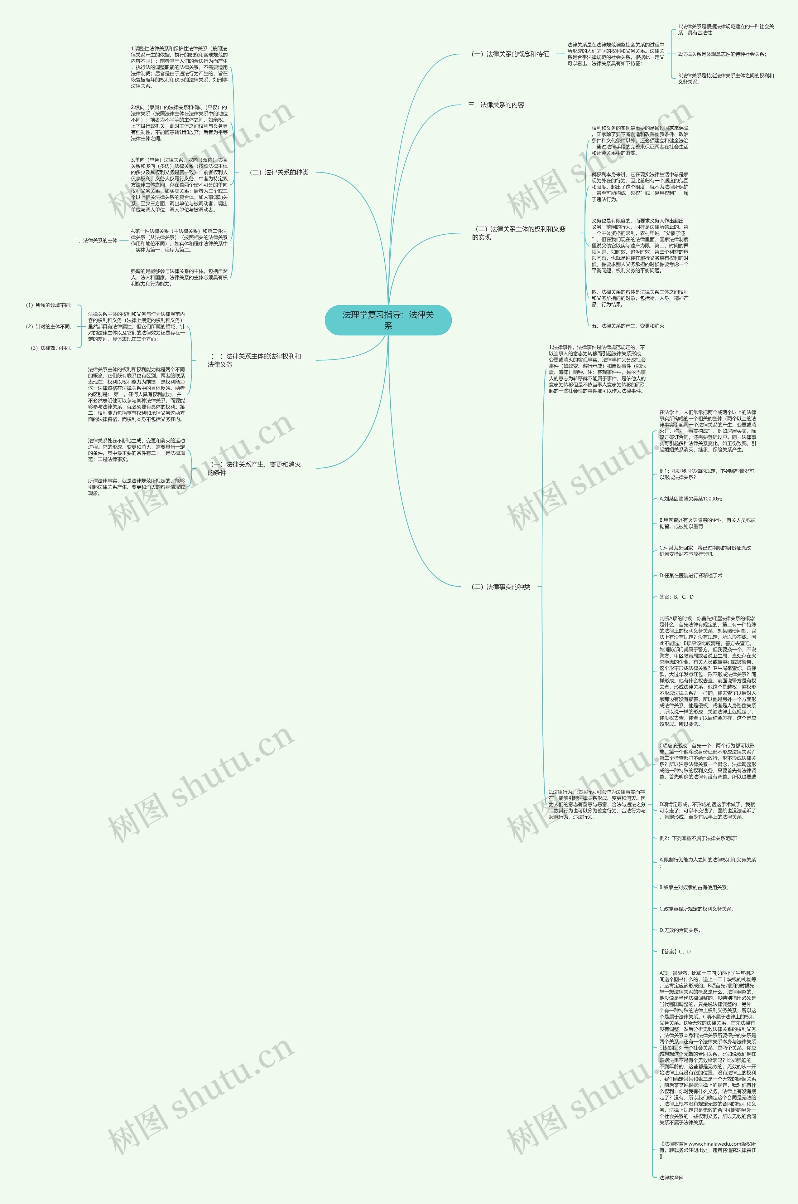 法理学复习指导：法律关系思维导图