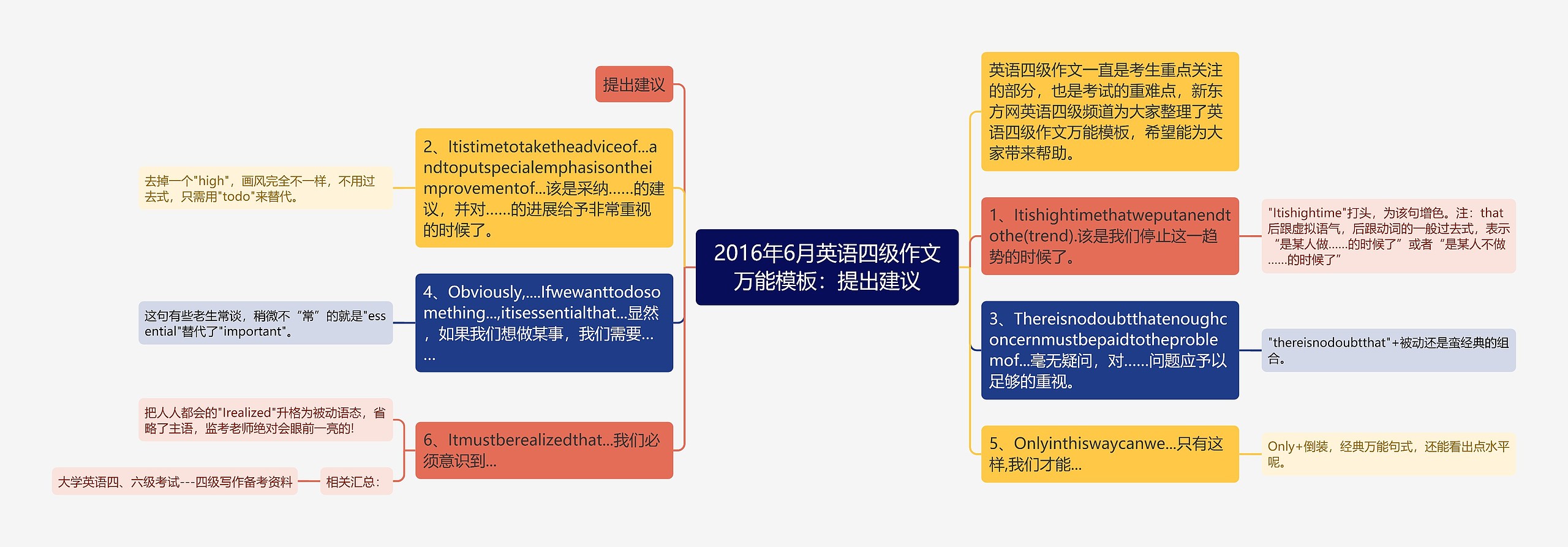 2016年6月英语四级作文万能：提出建议思维导图