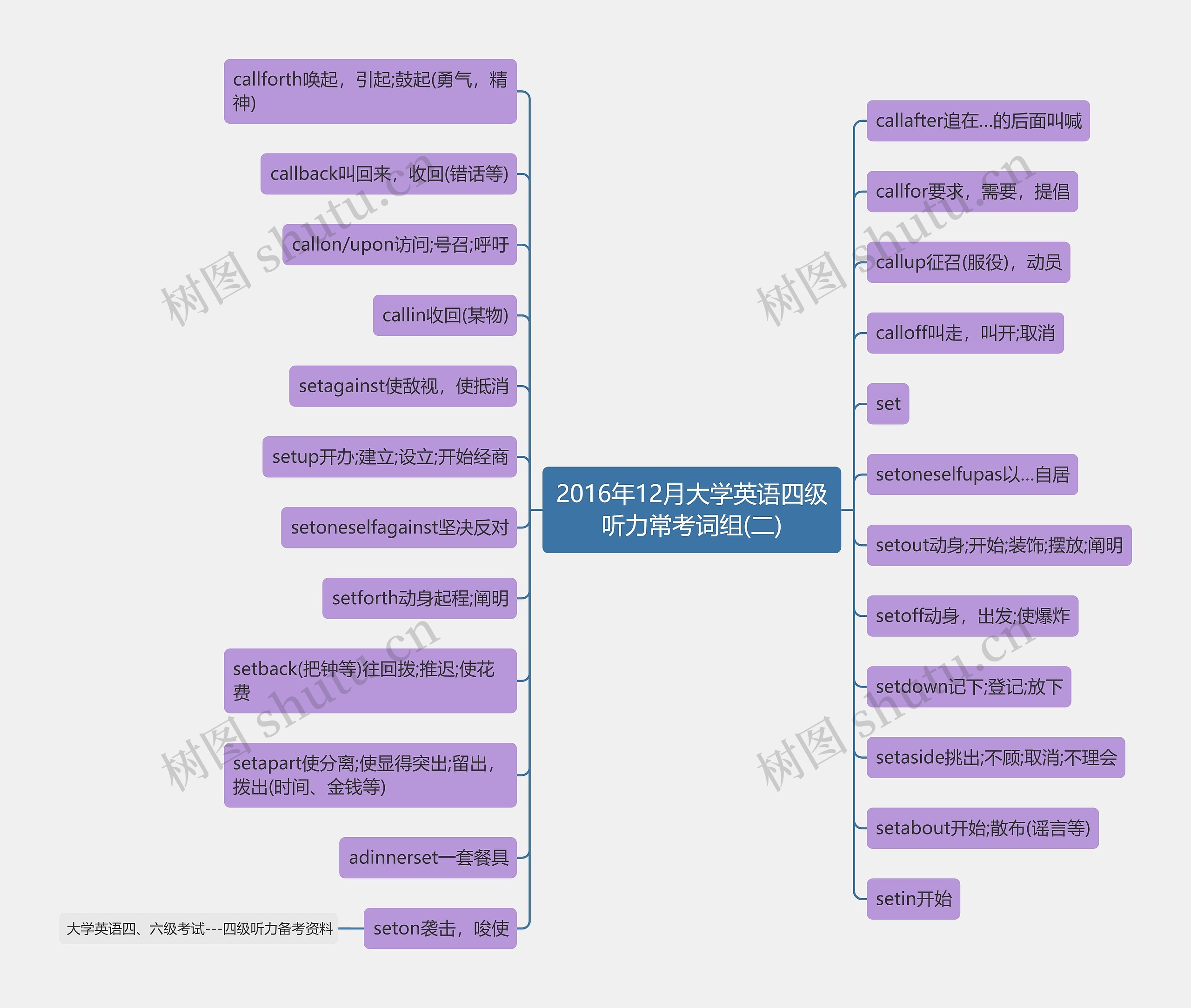 2016年12月大学英语四级听力常考词组(二)思维导图
