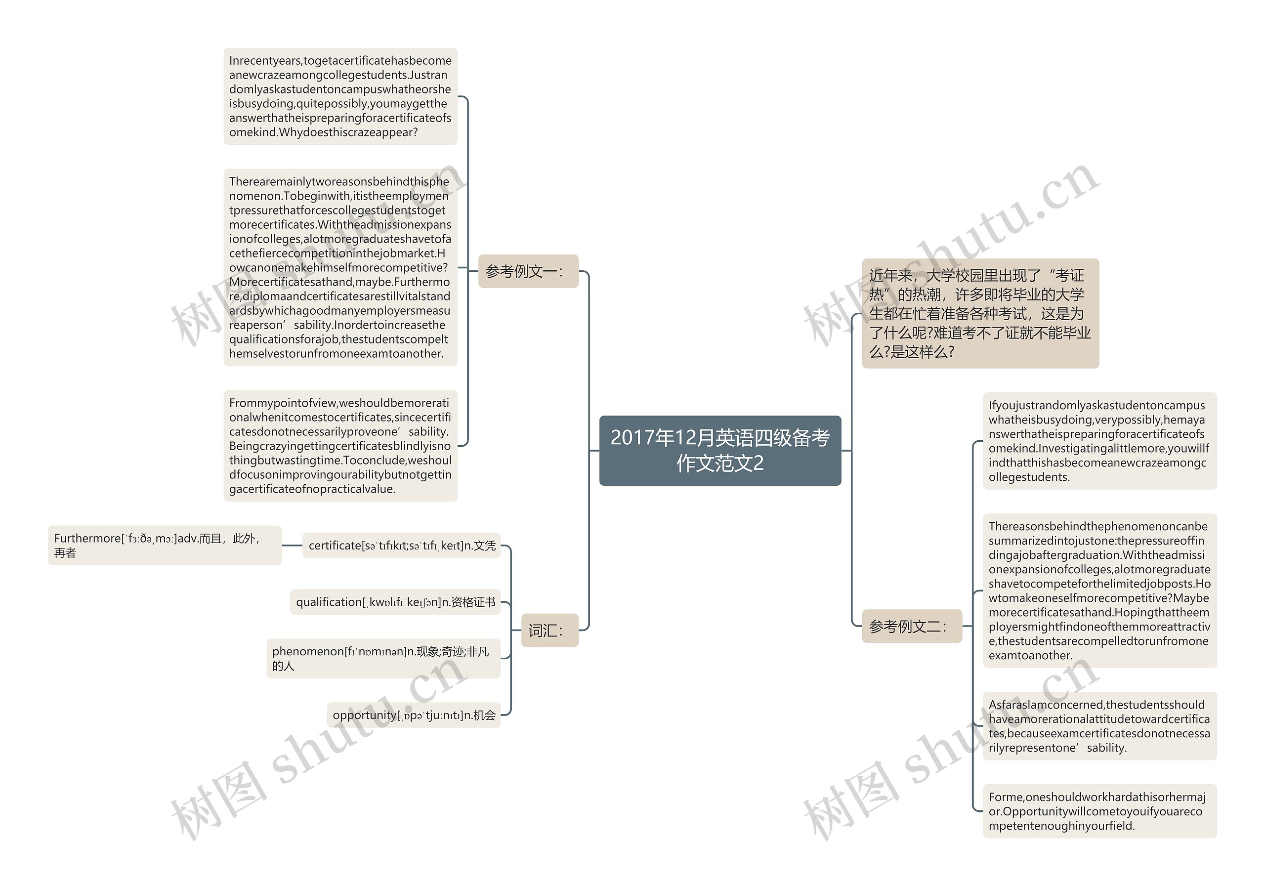 2017年12月英语四级备考作文范文2思维导图