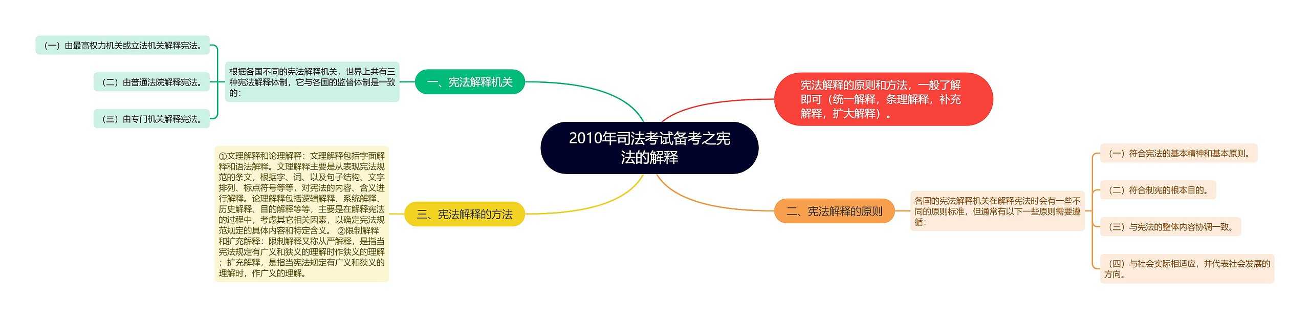 2010年司法考试备考之宪法的解释 2010年司法考试备考之宪法的解释