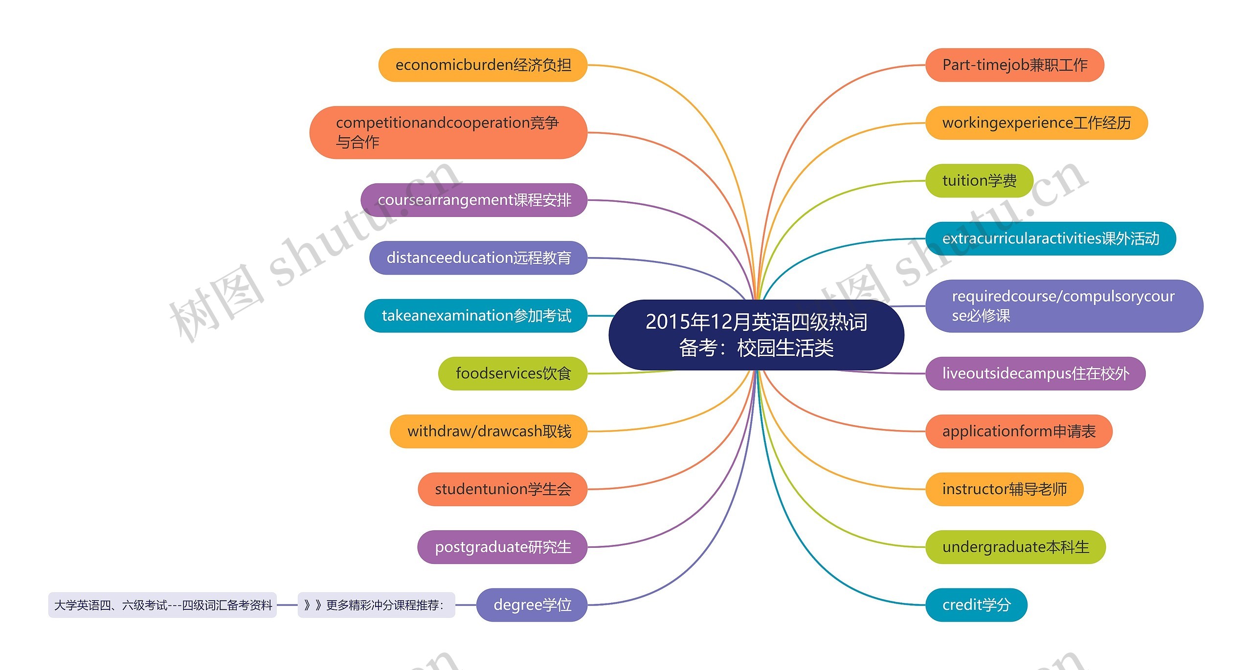 2015年12月英语四级热词备考：校园生活类思维导图