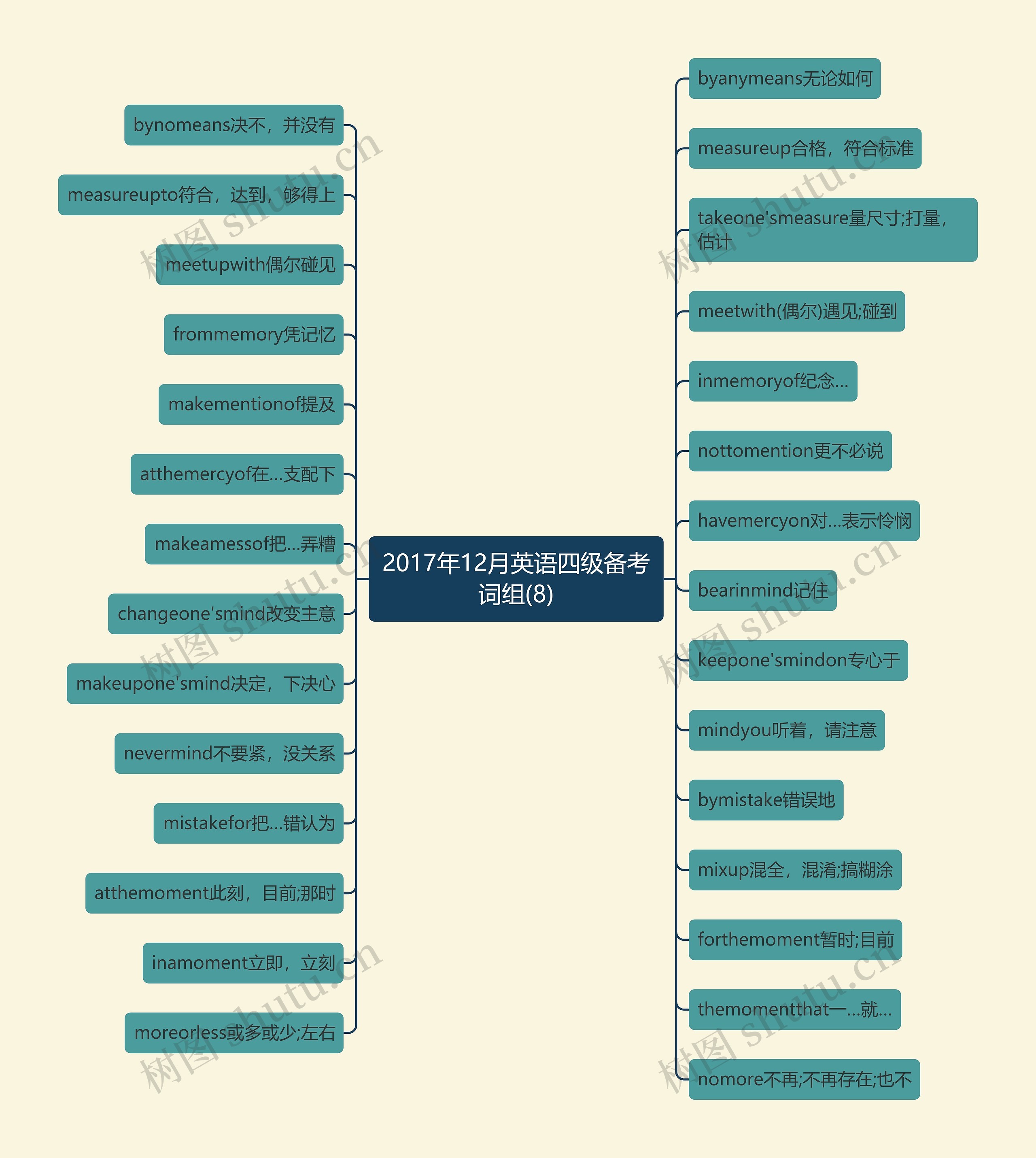 2017年12月英语四级备考词组(8)思维导图