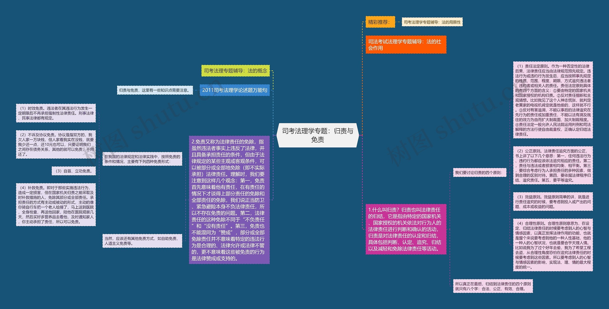 司考法理学专题：归责与免责思维导图