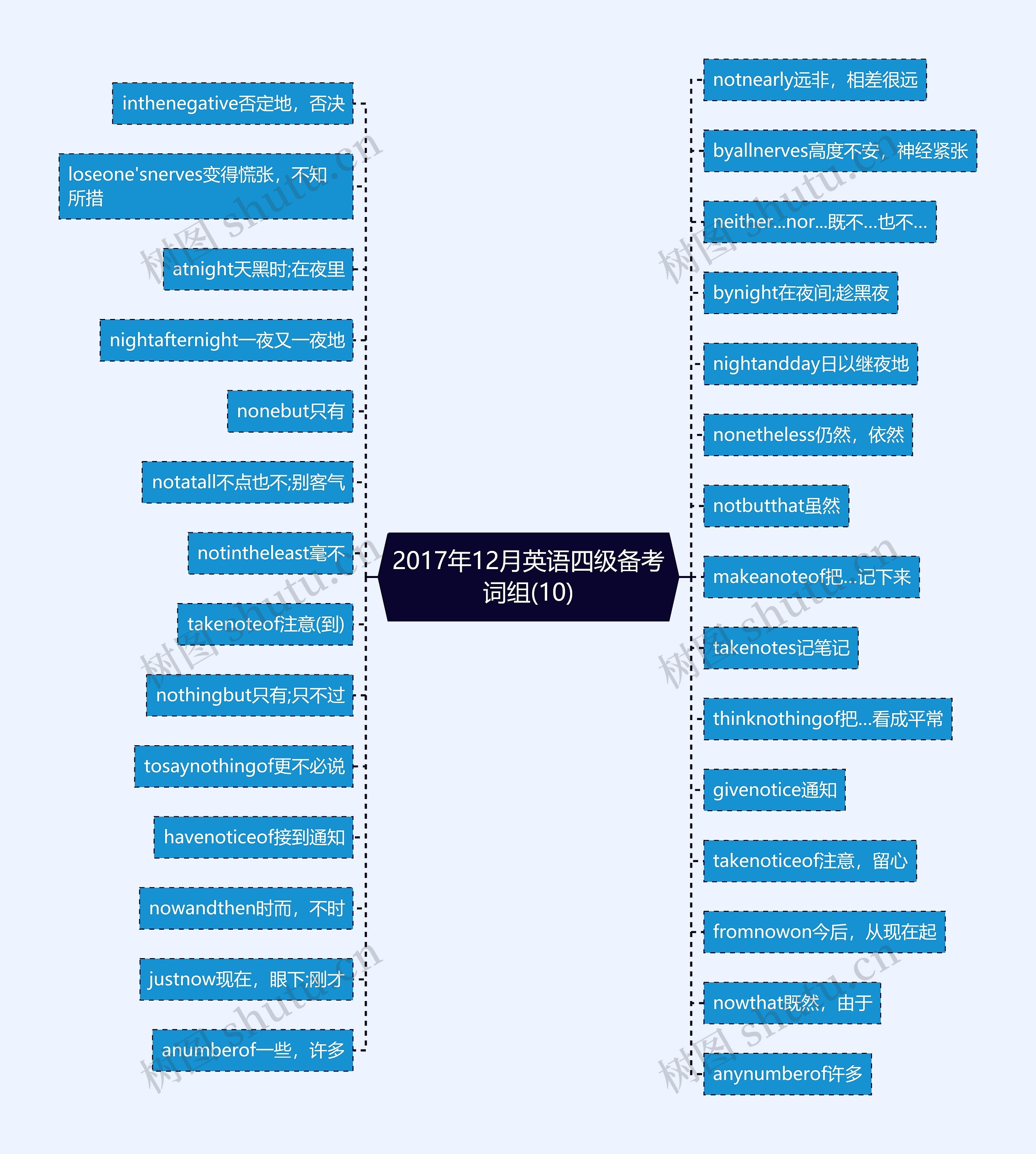 2017年12月英语四级备考词组(10)思维导图