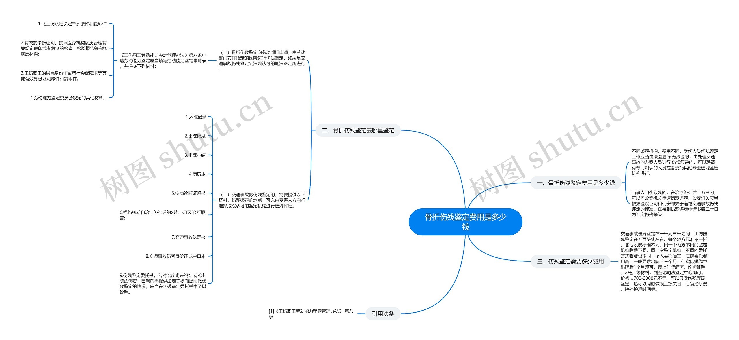 骨折伤残鉴定费用是多少钱思维导图