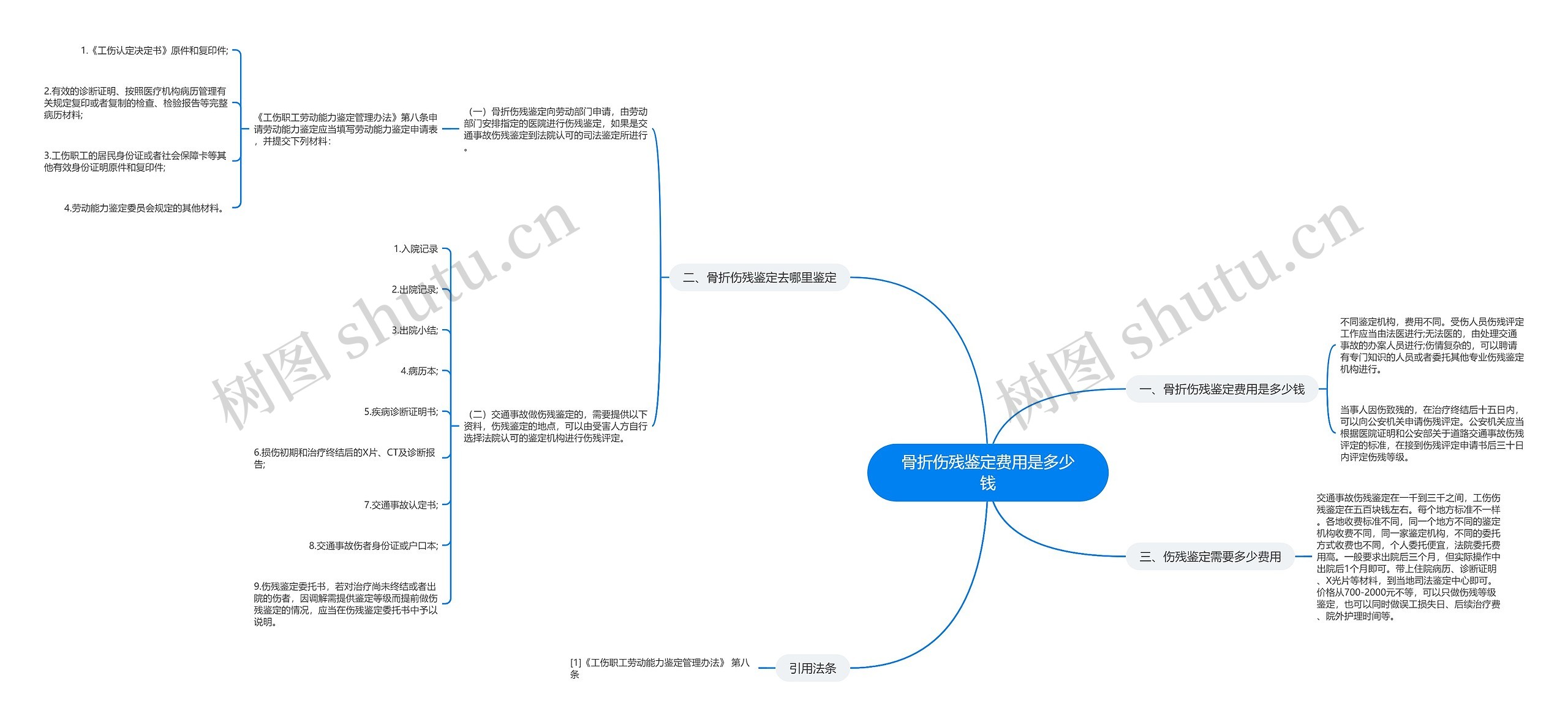 骨折伤残鉴定费用是多少钱 骨折伤残鉴定费用是多少钱
