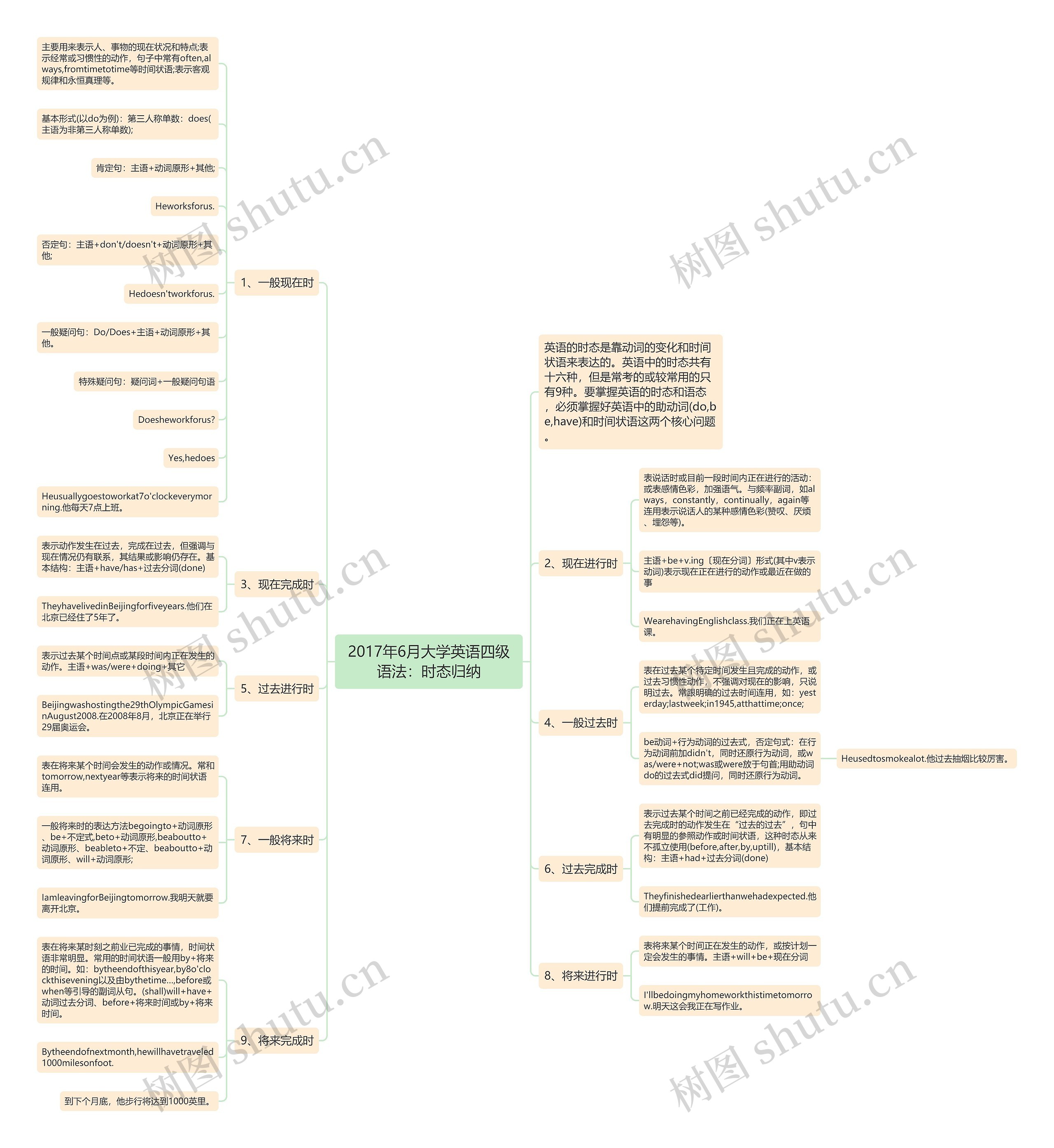 2017年6月大学英语四级语法：时态归纳思维导图
