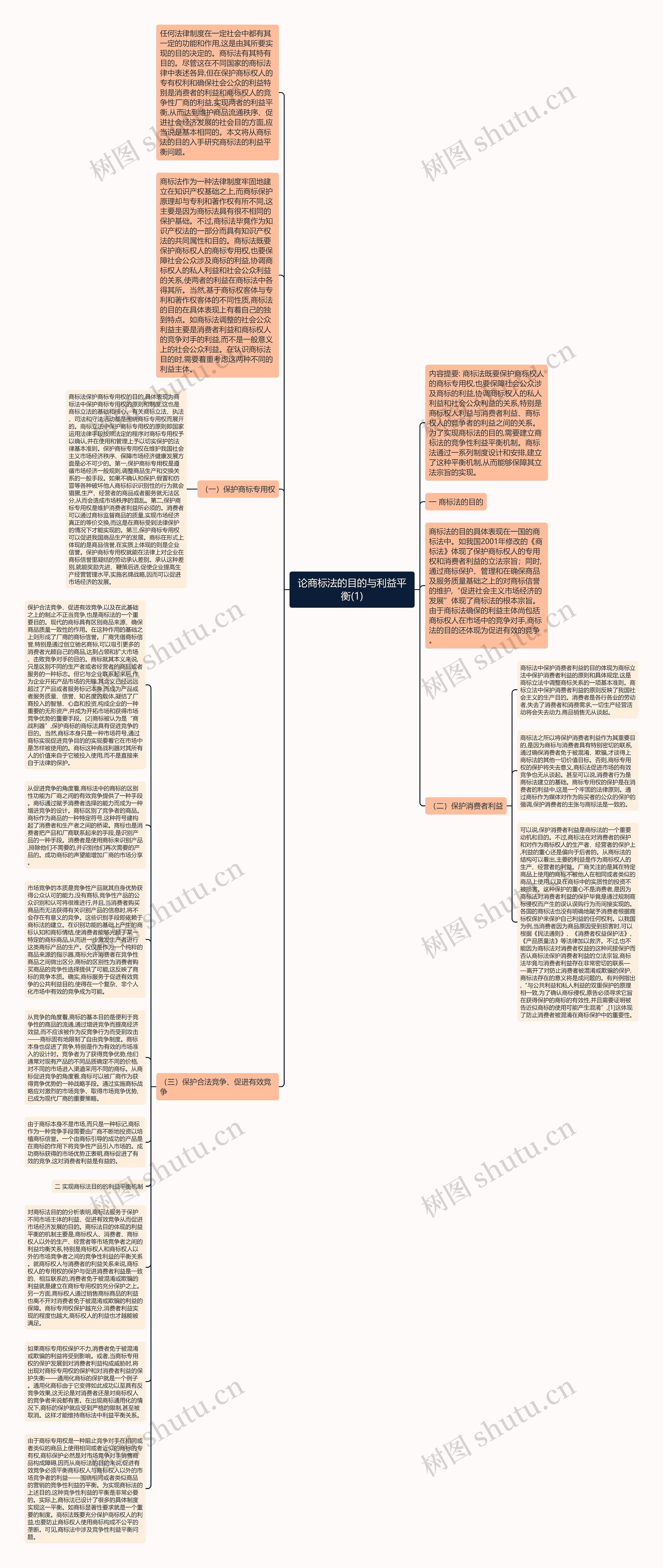 论商标法的目的与利益平衡(1)思维导图