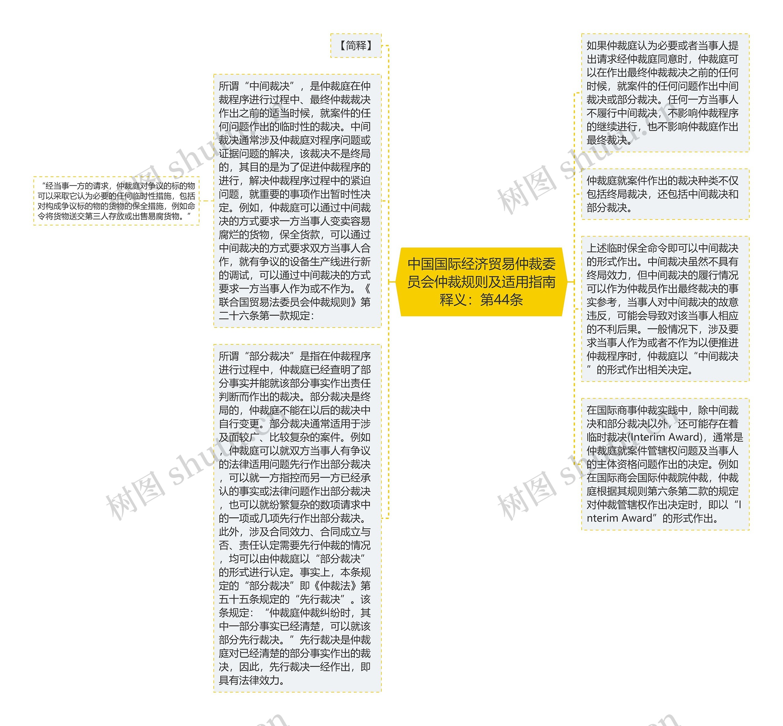 中国国际经济贸易仲裁委员会仲裁规则及适用指南释义：第44条思维导图