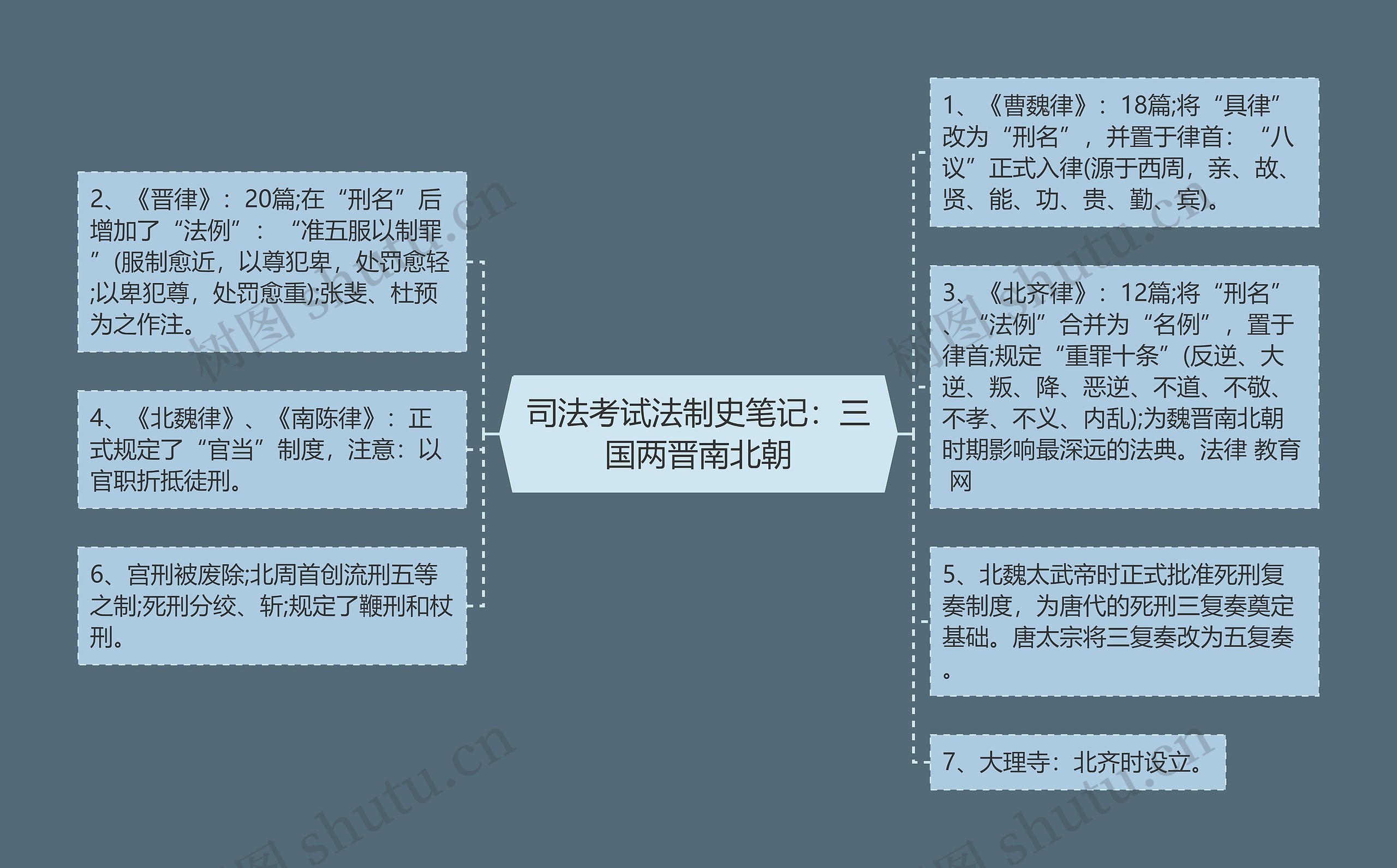 司法考试法制史笔记：三国两晋南北朝