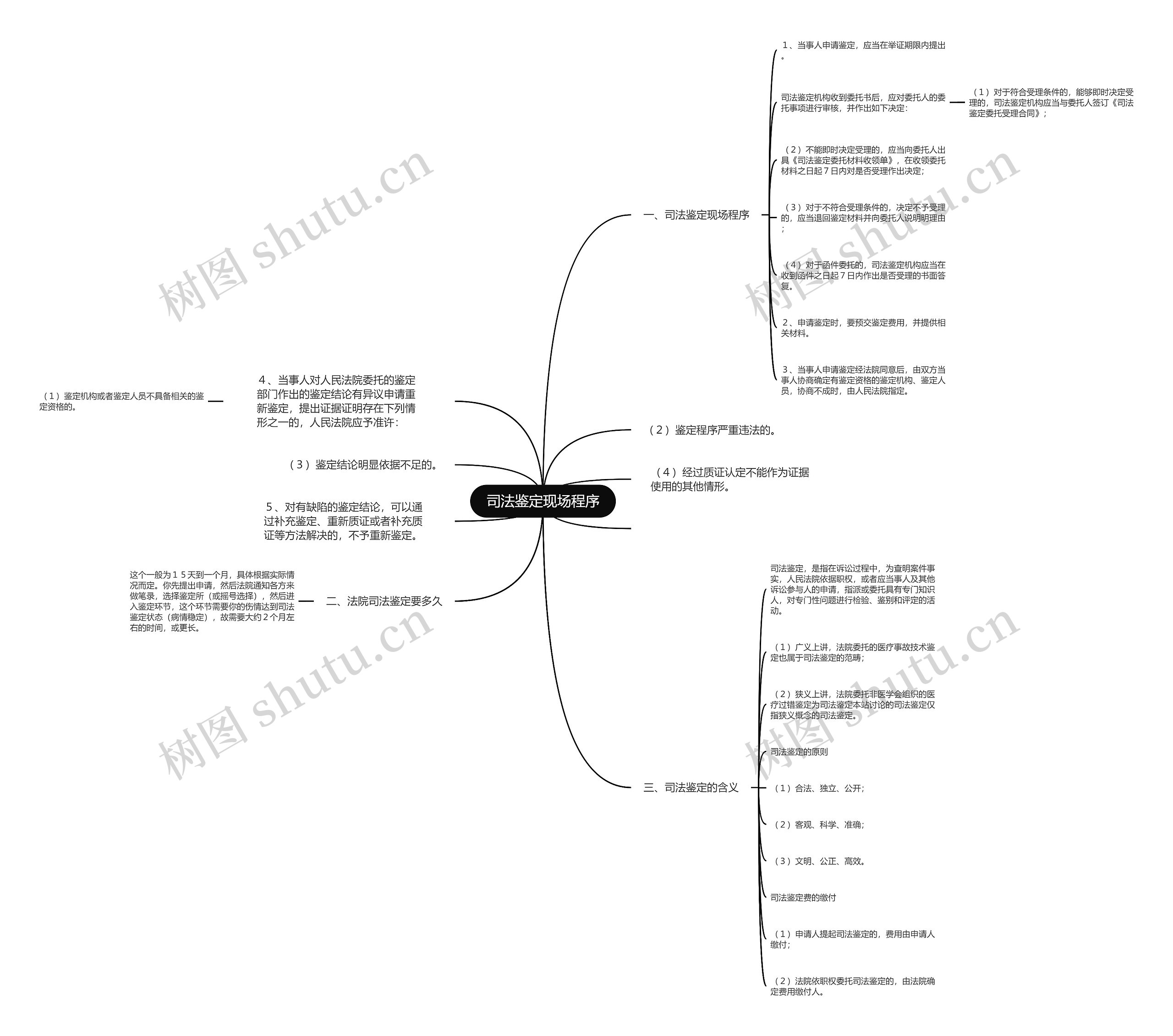 司法鉴定现场程序思维导图