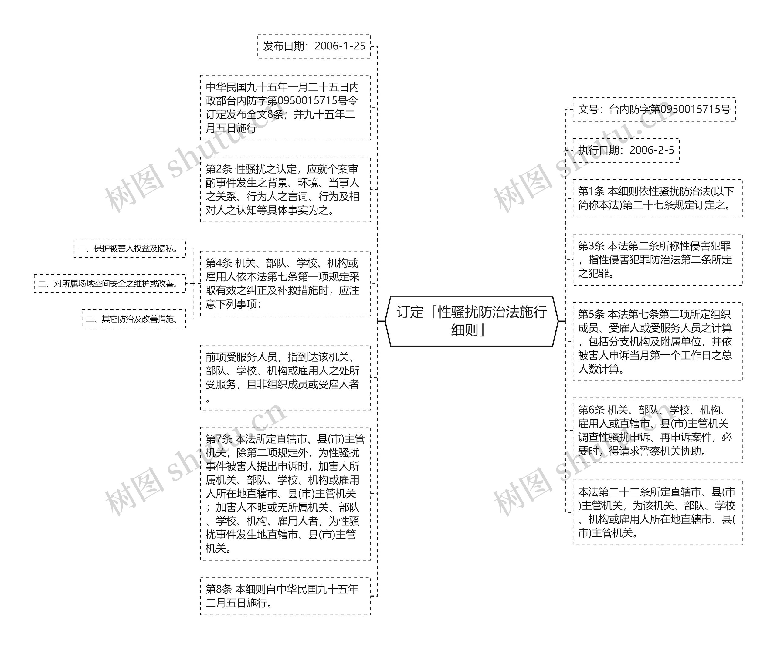 订定「性骚扰防治法施行细则」思维导图