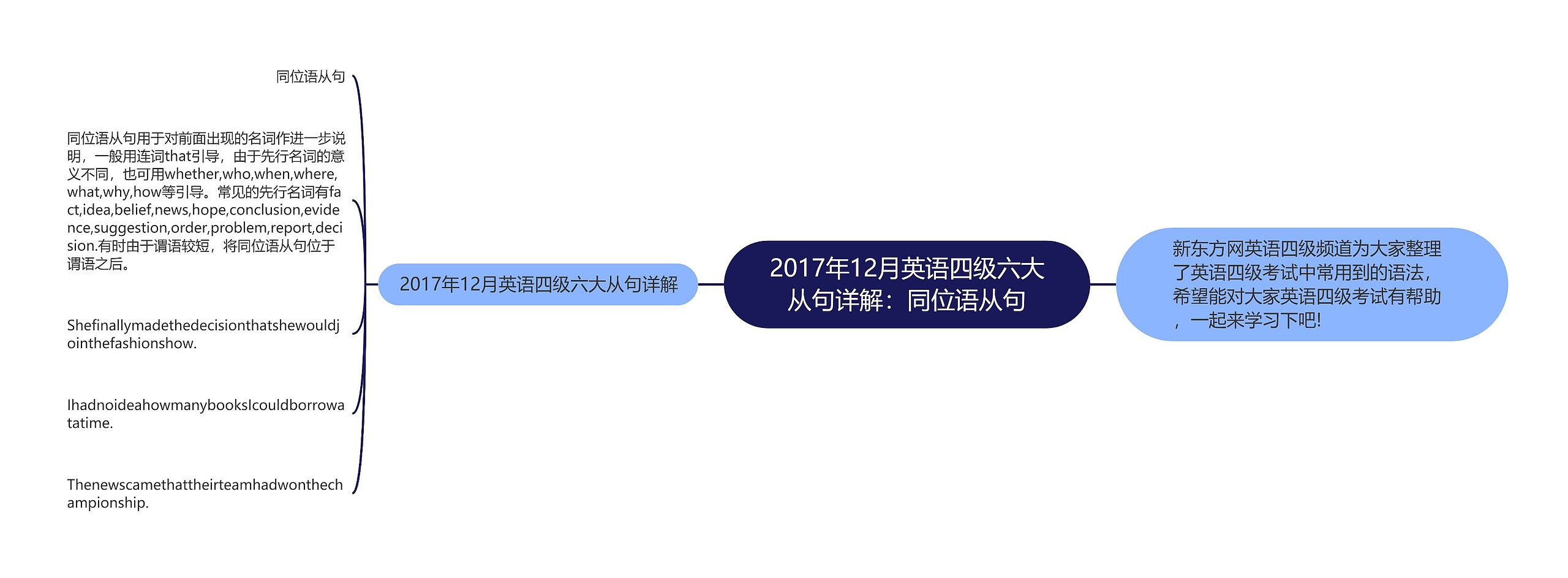 2017年12月英语四级六大从句详解：同位语从句思维导图