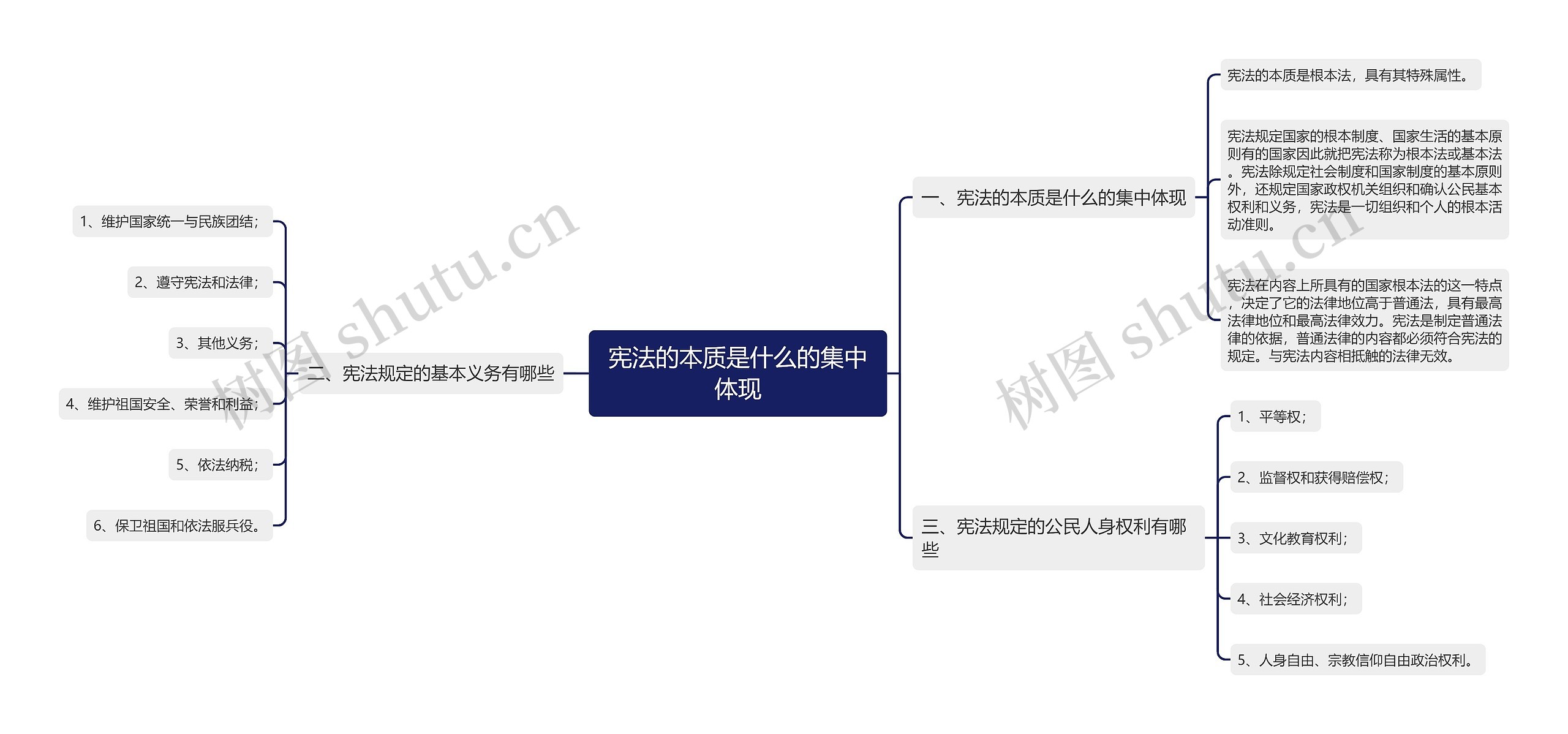 宪法的本质是什么的集中体现思维导图