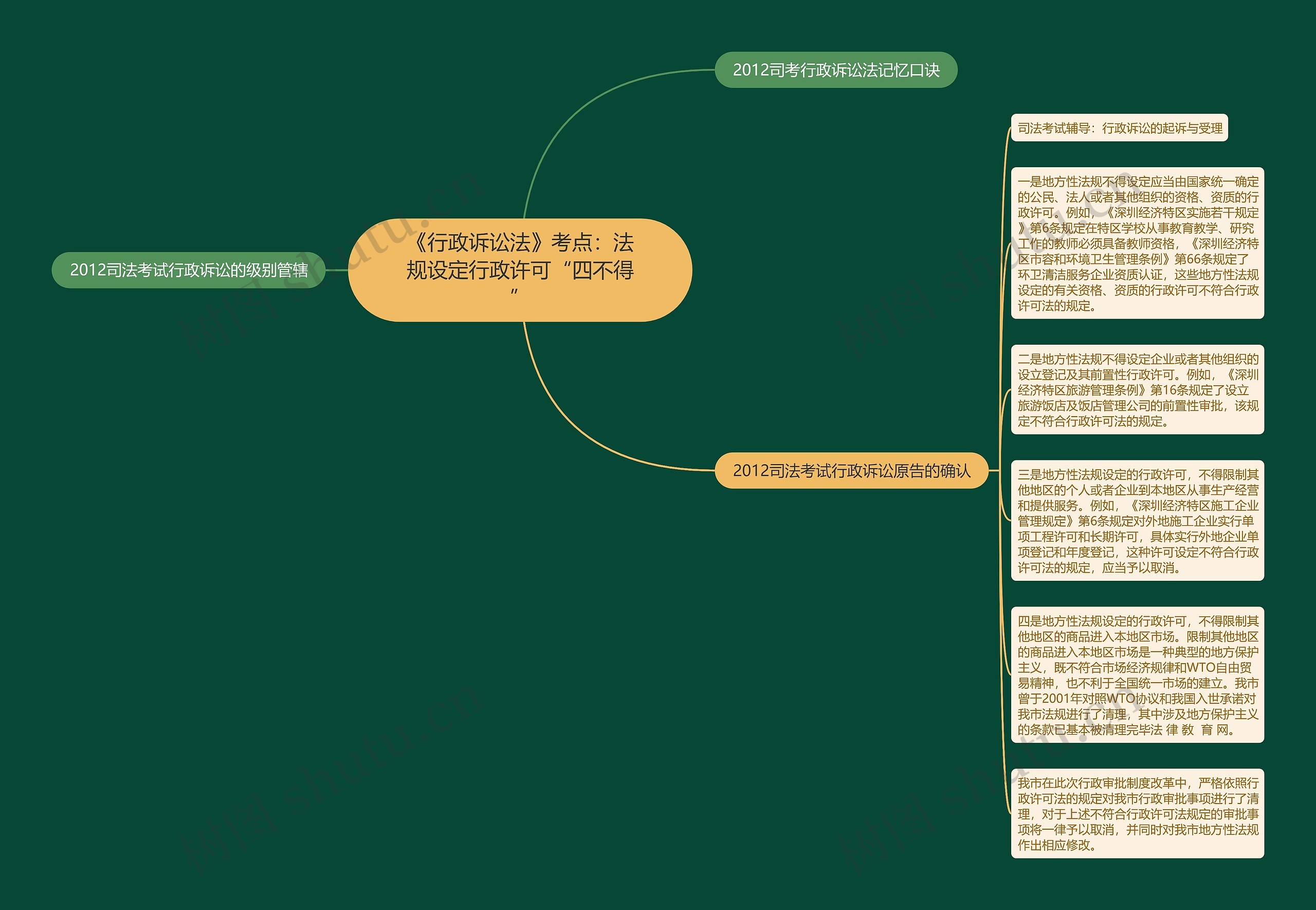 《行政诉讼法》考点：法规设定行政许可“四不得”思维导图