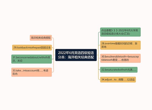 2022年6月英语四级短语分类：海洋相关经典搭配