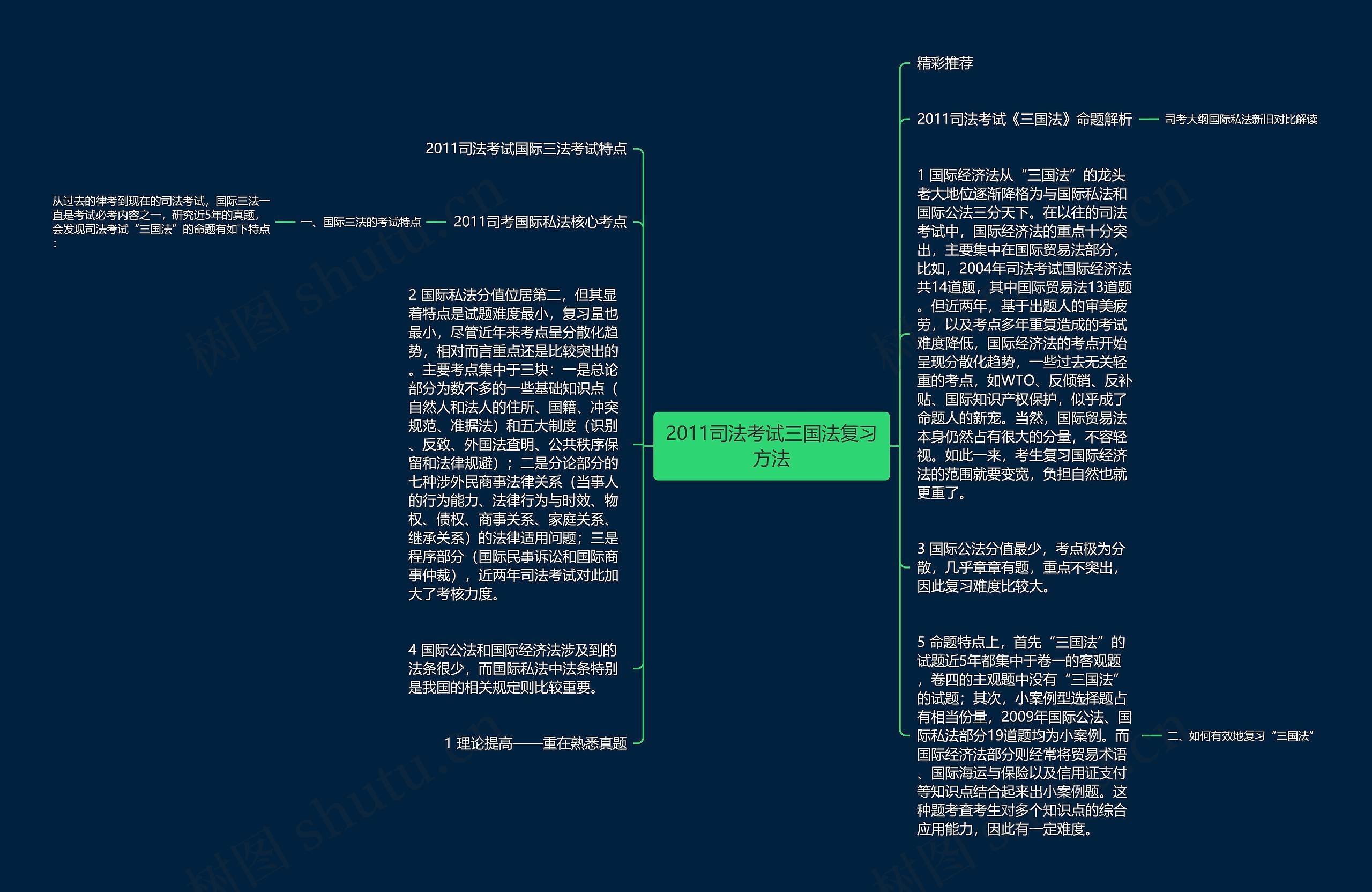 2011司法考试三国法复习方法思维导图