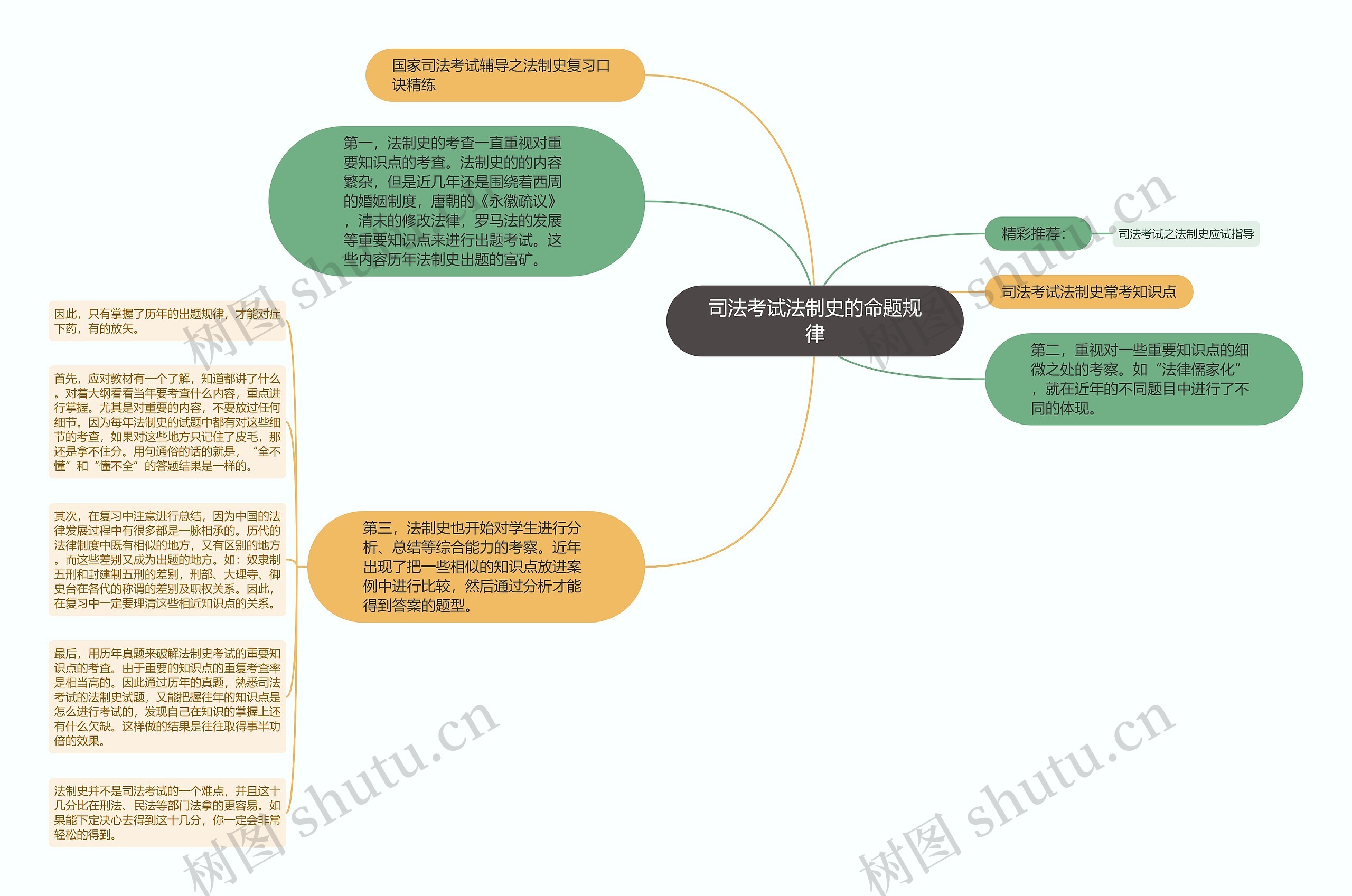 司法考试法制史的命题规律思维导图