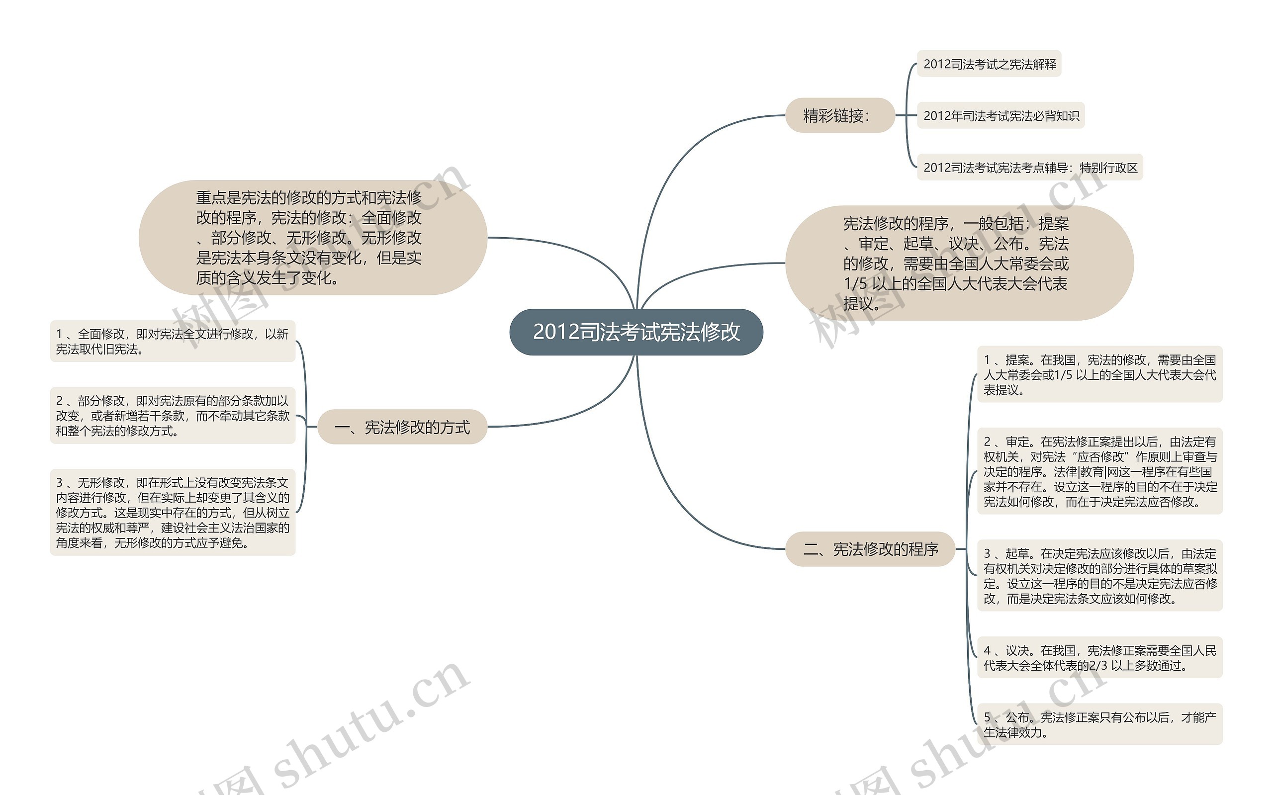 2012司法考试宪法修改思维导图