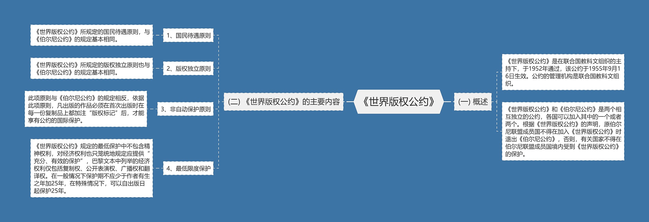 《世界版权公约》思维导图