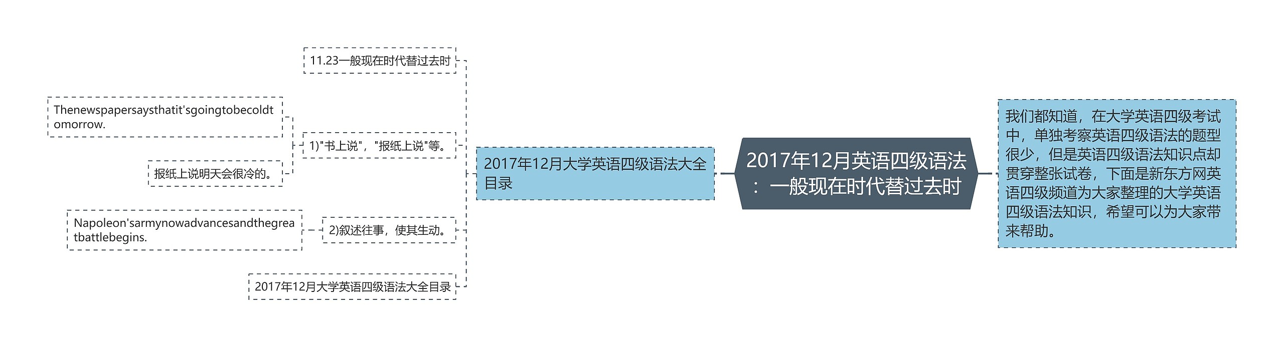 2017年12月英语四级语法：一般现在时代替过去时思维导图