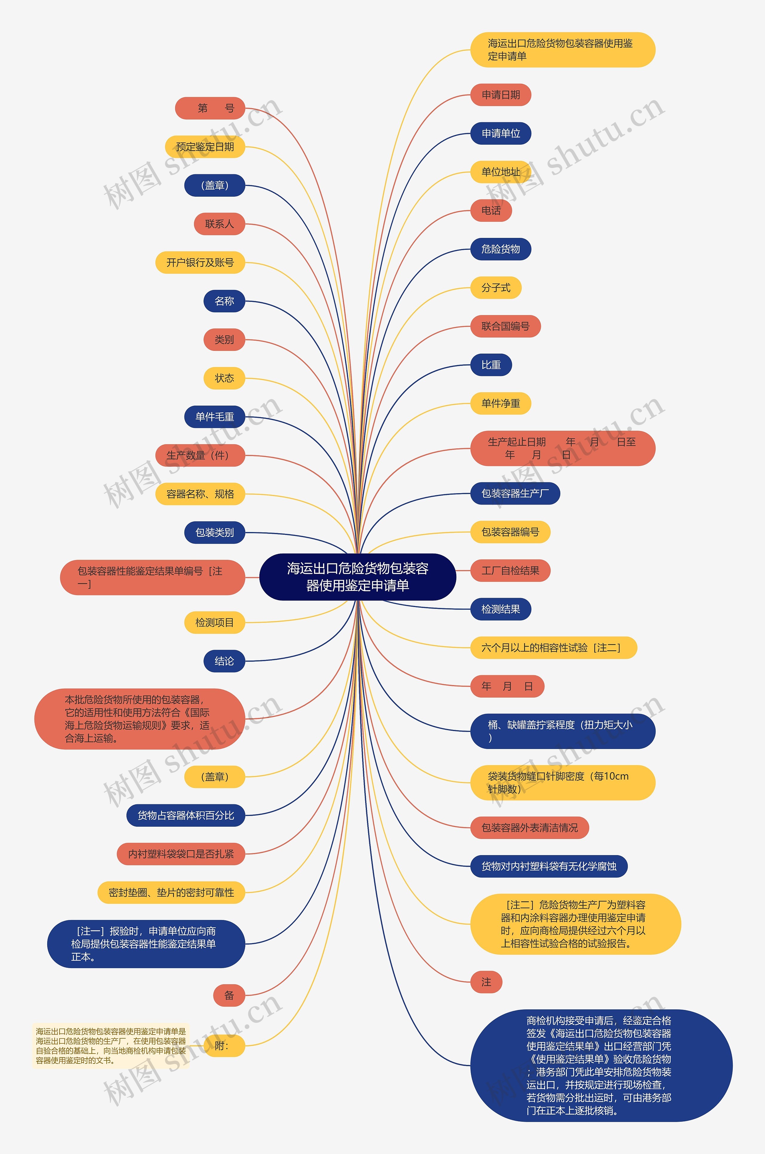 海运出口危险货物包装容器使用鉴定申请单思维导图
