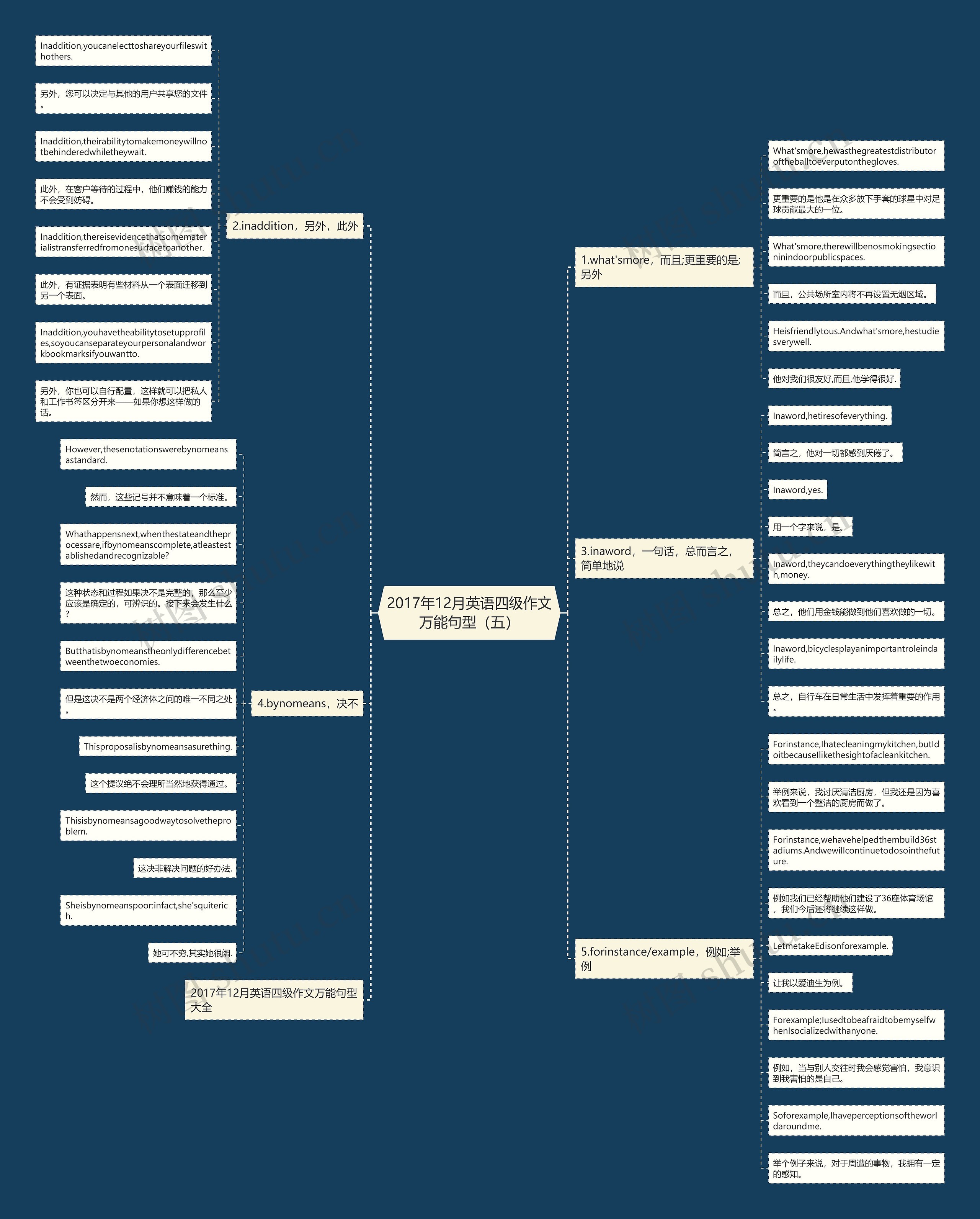 2017年12月英语四级作文万能句型（五）思维导图
