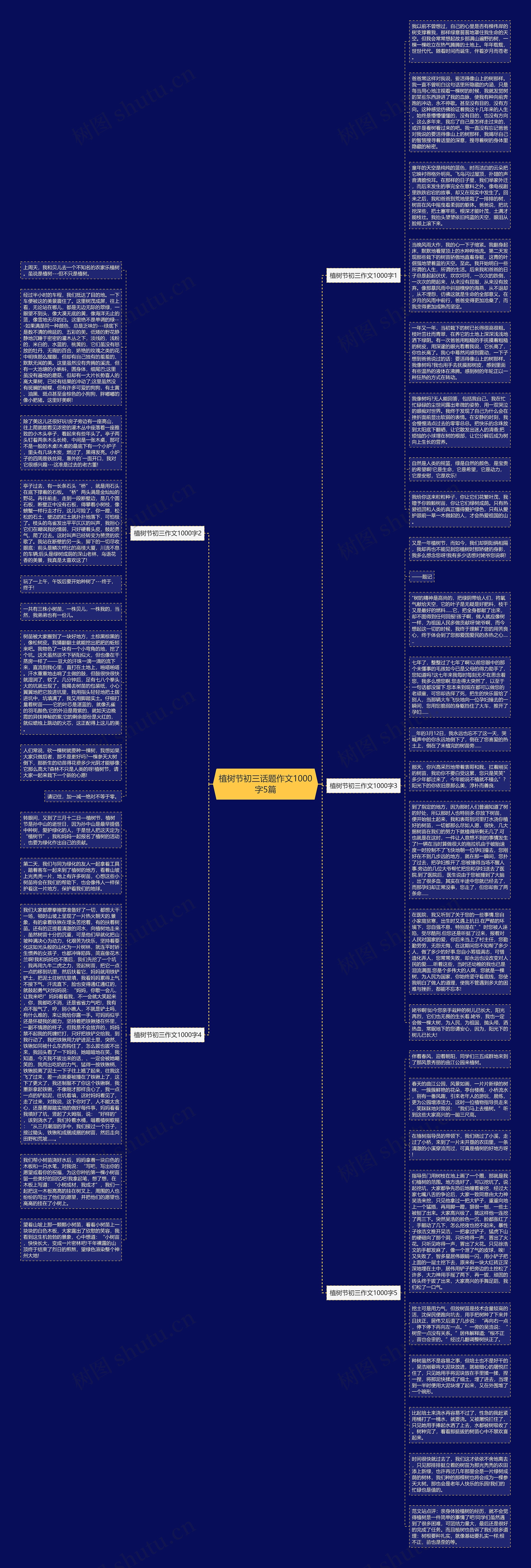 植树节初三话题作文1000字5篇思维导图