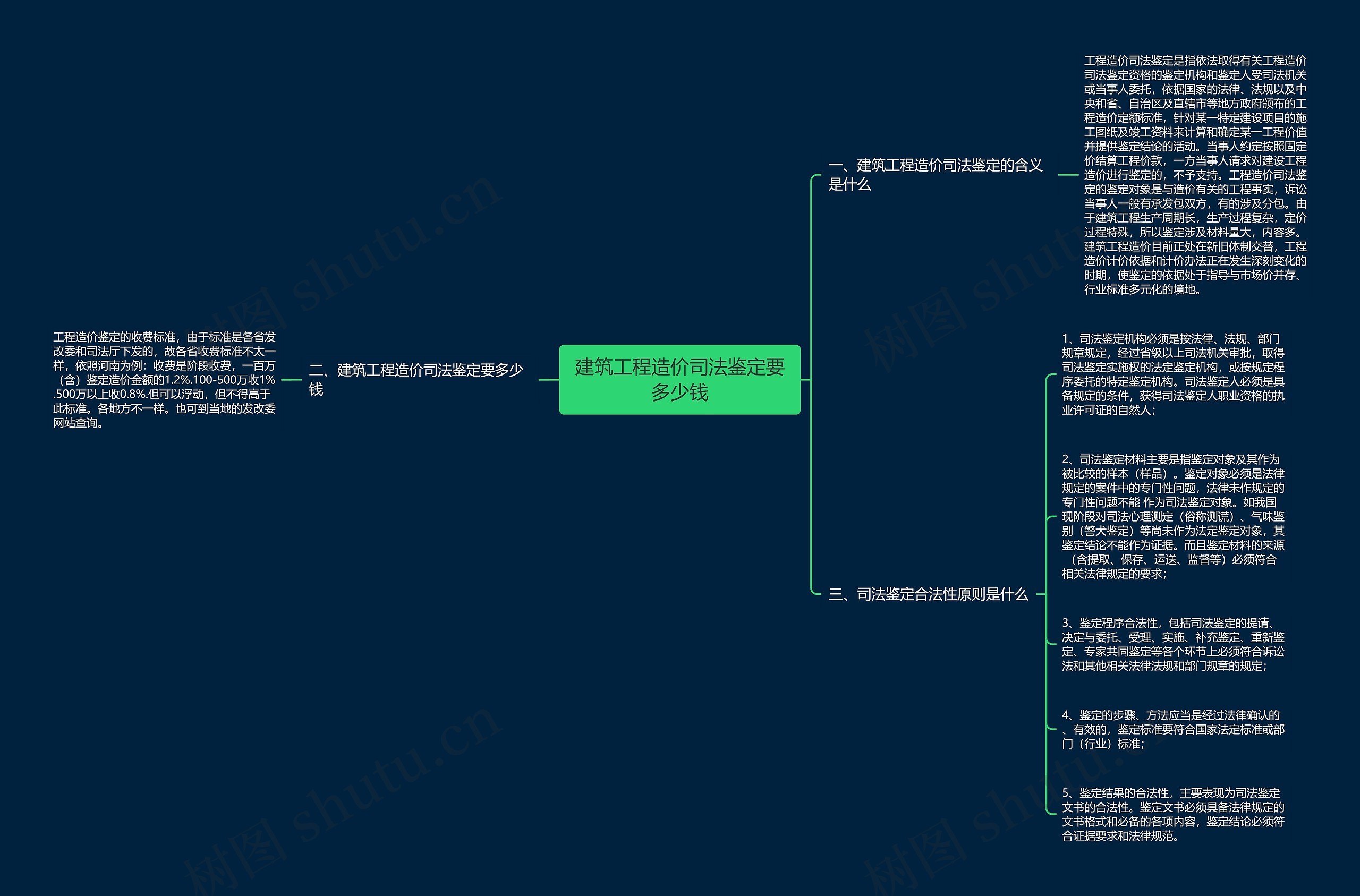 建筑工程造价司法鉴定要多少钱思维导图