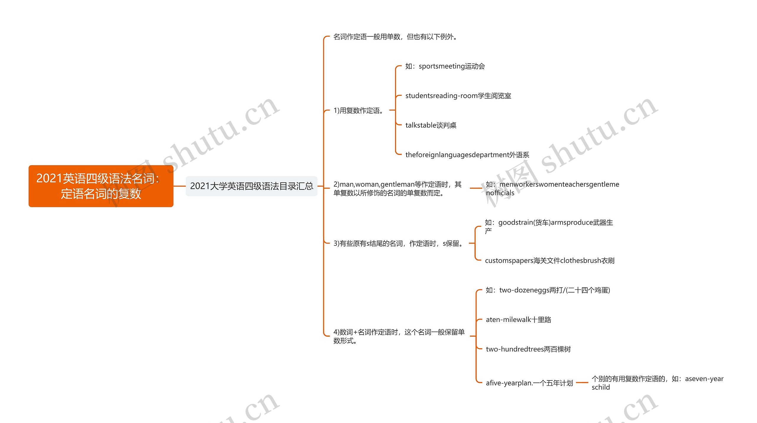 2021英语四级语法名词：定语名词的复数思维导图