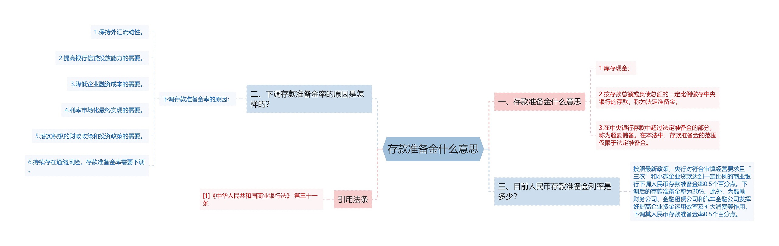 存款准备金什么意思思维导图