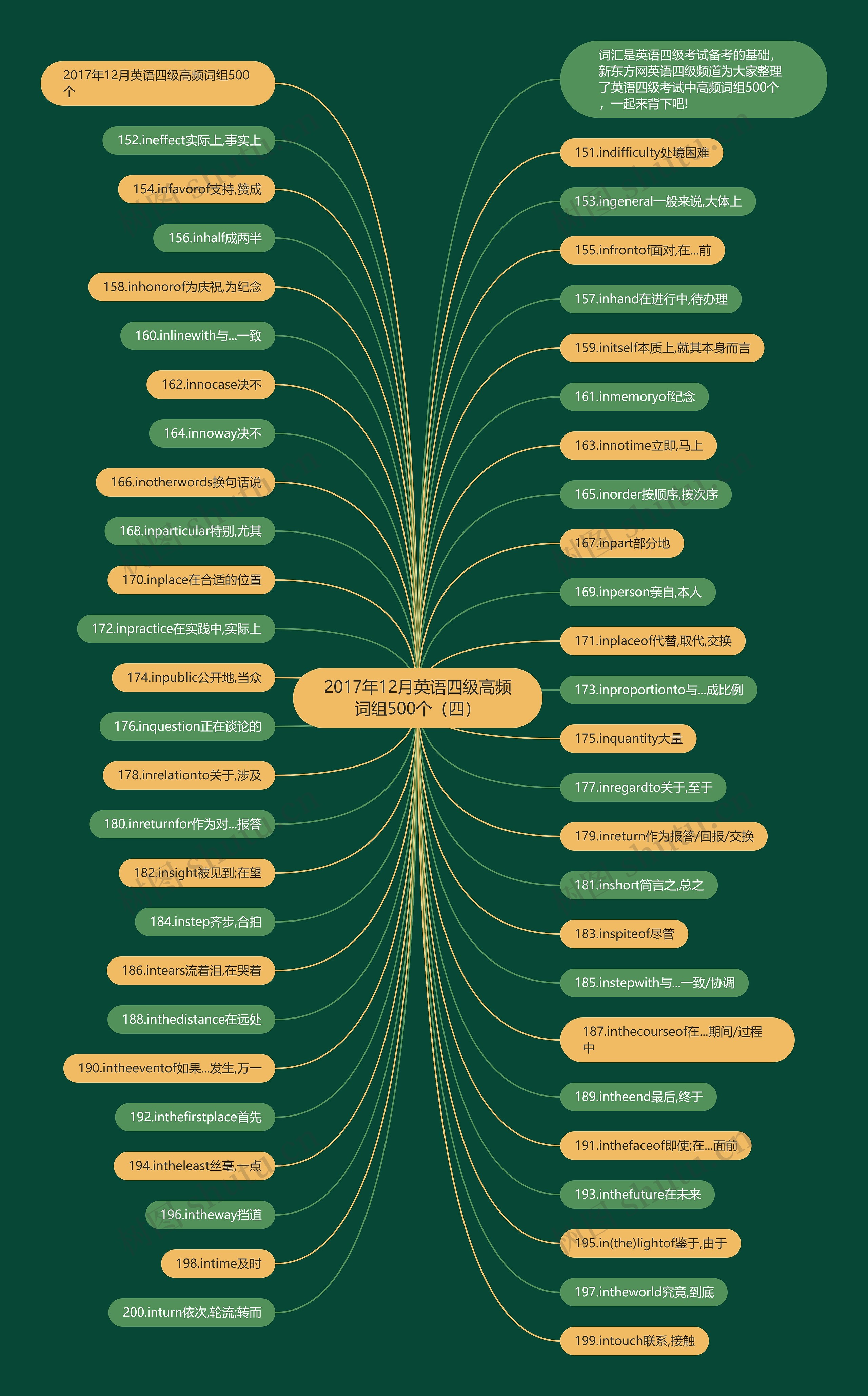2017年12月英语四级高频词组500个（四）思维导图